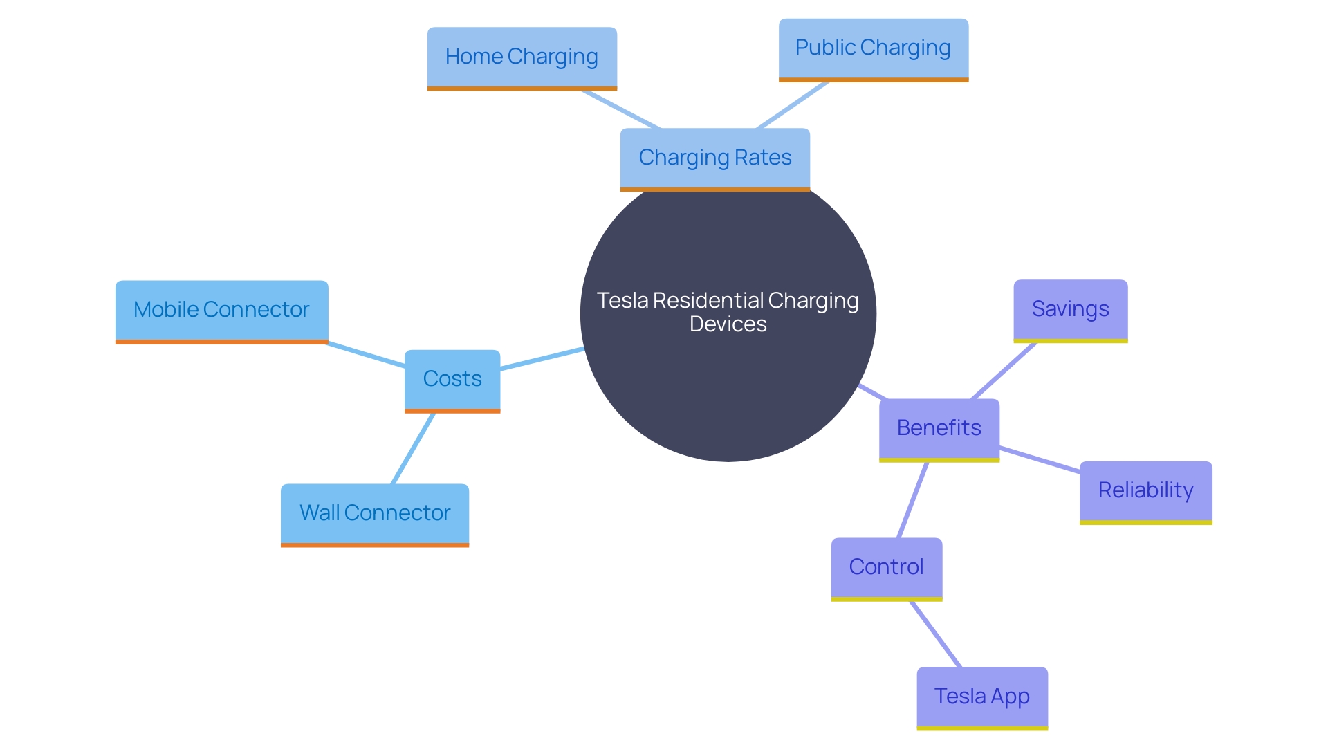 This mind map illustrates the cost considerations and benefits of investing in Tesla residential charging devices, highlighting the differences in pricing and long-term savings compared to public charging.