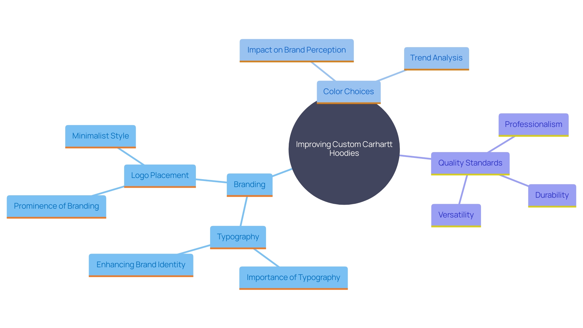 This mind map illustrates the creative strategies for enhancing custom Carhartt hoodies, highlighting key elements such as branding, color selection, logo placement, and quality standards.