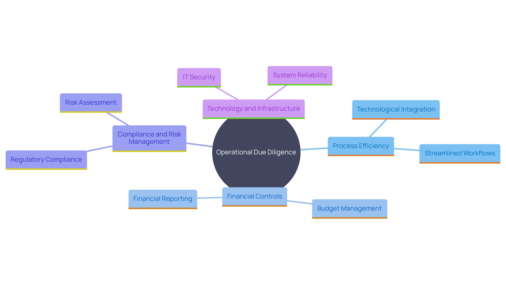 This mind map illustrates the critical areas of focus in operational due diligence, highlighting key components such as Process Efficiency, Financial Controls, Compliance and Risk Management, and Technology and Infrastructure.