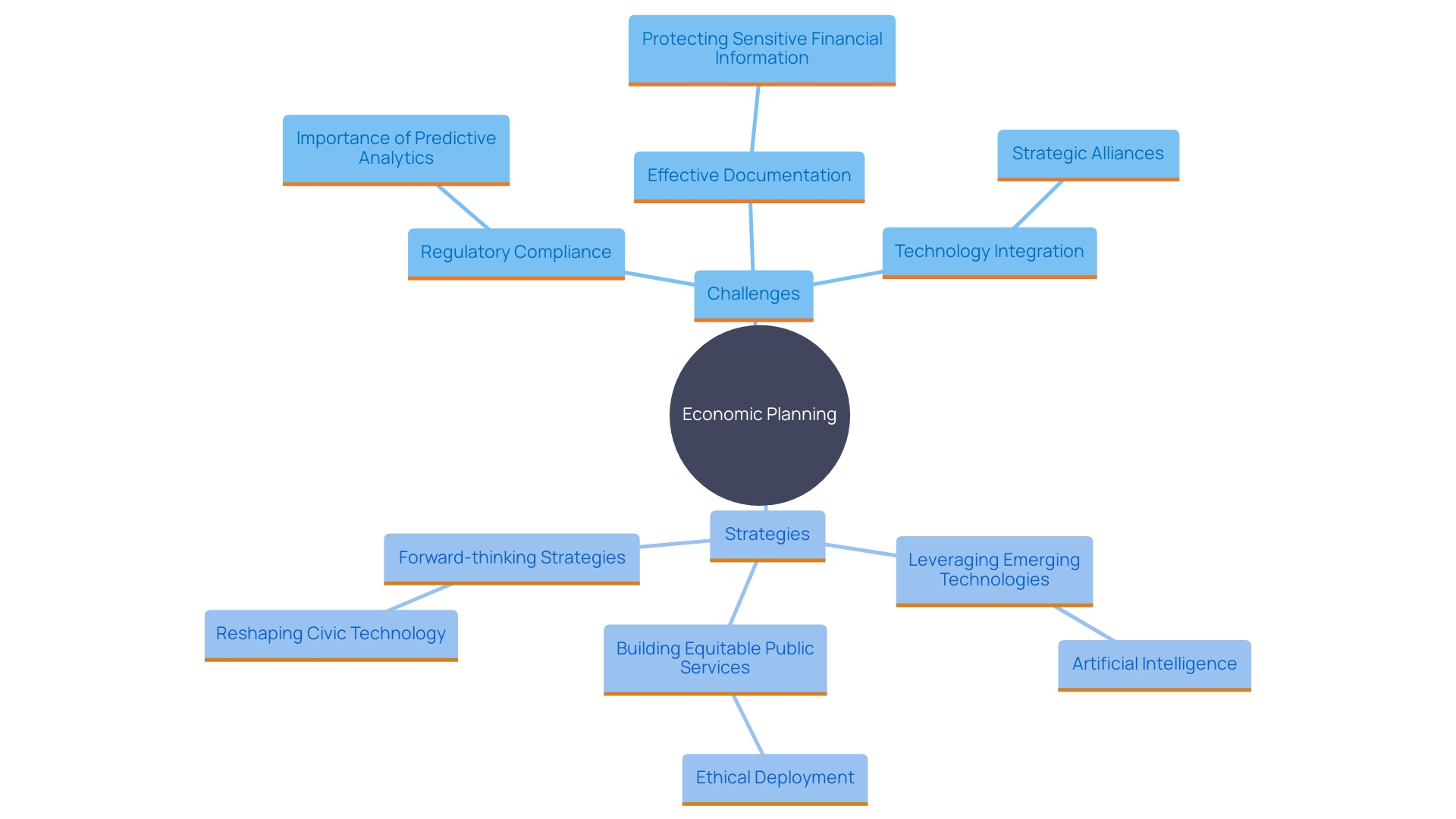 This mind map illustrates the critical challenges and strategies in economic planning administration, highlighting key areas such as regulatory compliance, predictive analytics, technology integration, and data security.