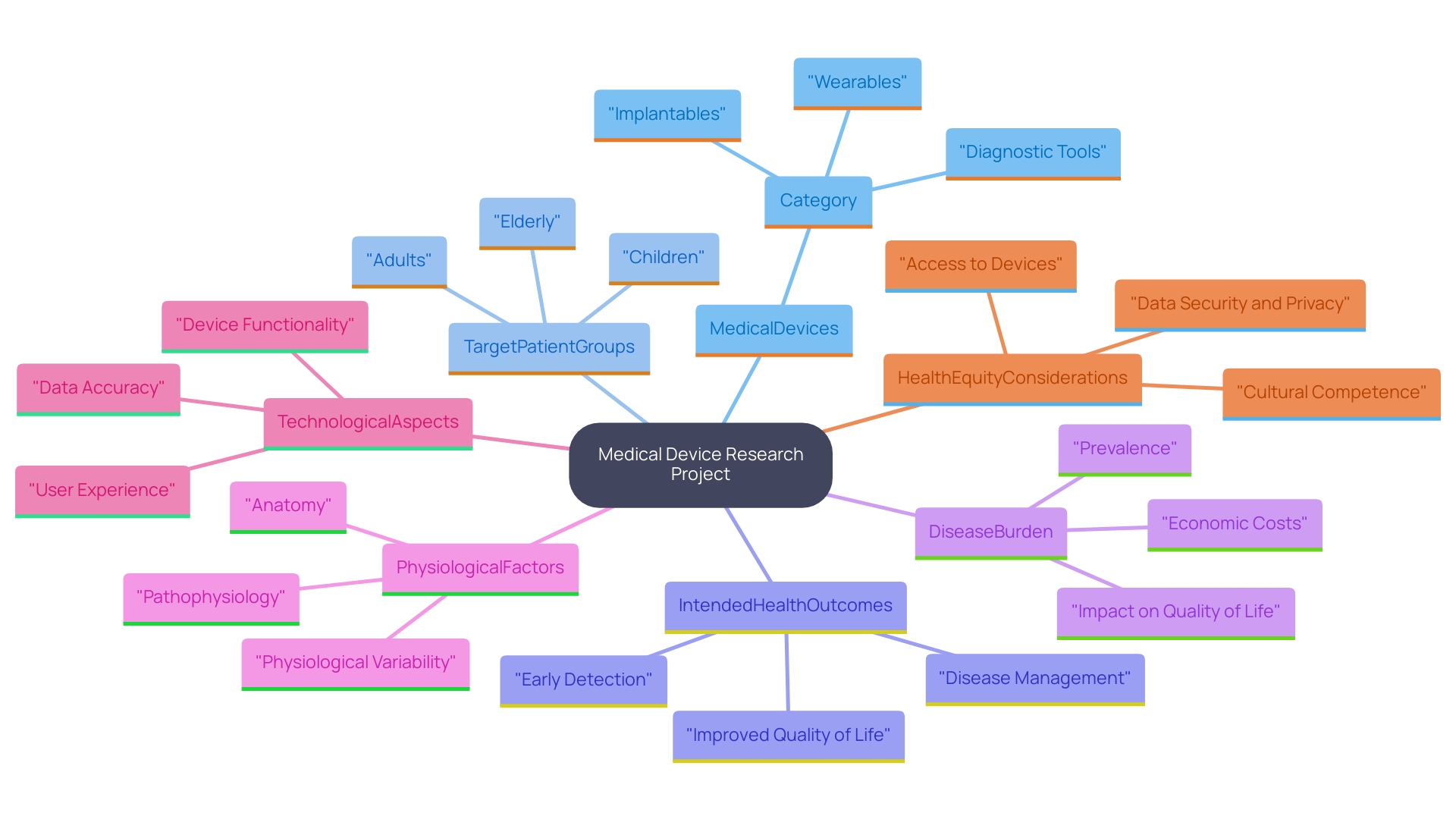 This mind map illustrates the critical components for defining the requirements of a medical device research project, including categories, target populations, and health outcomes.