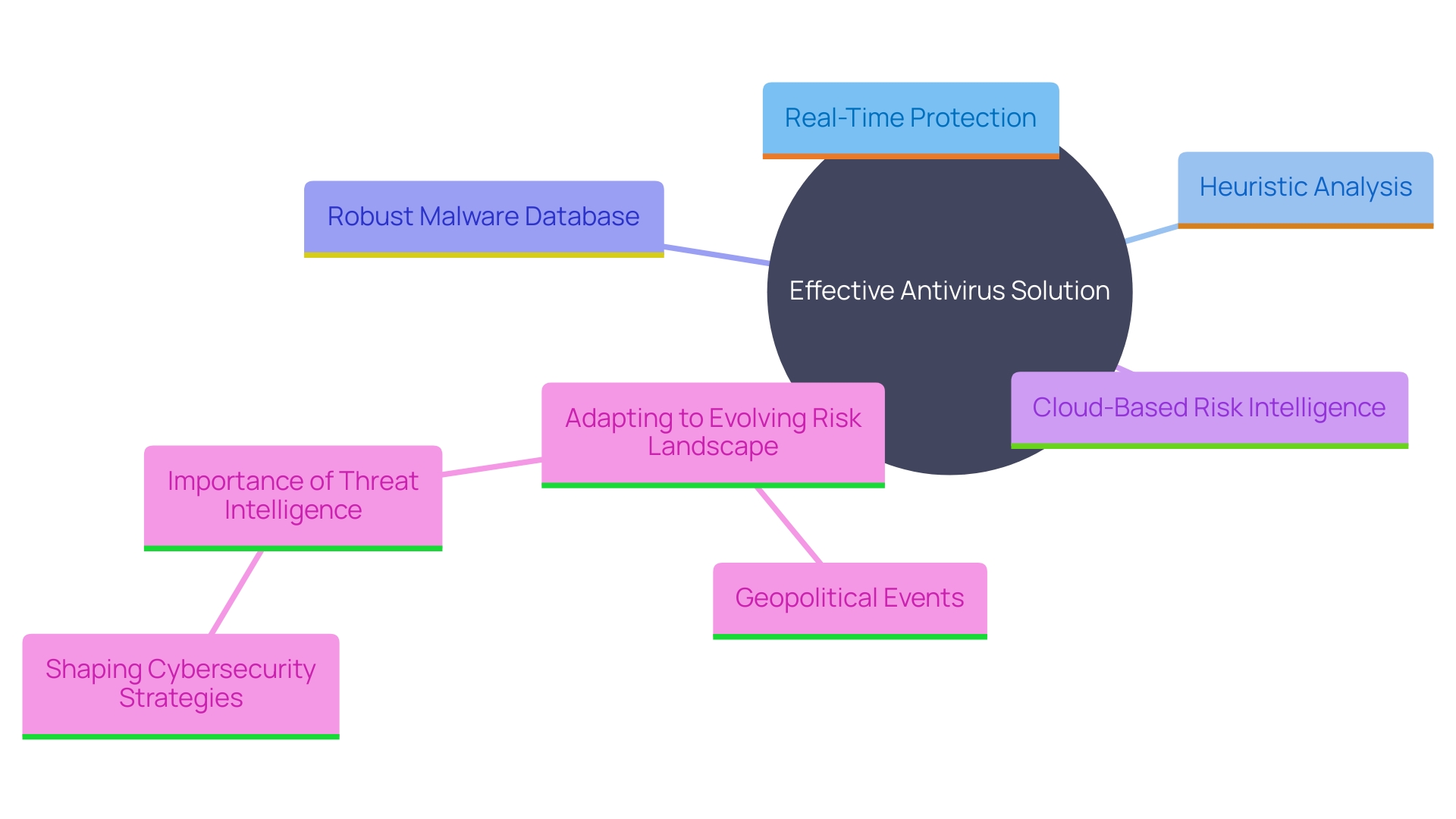 This mind map illustrates the critical components of an effective antivirus solution and their interrelationships, highlighting the importance of each element in addressing evolving cyber threats.