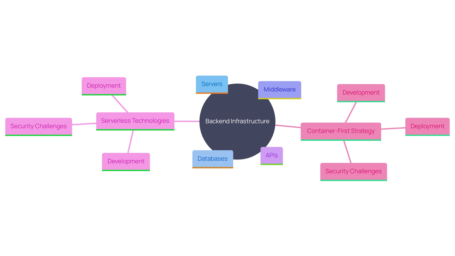 This mind map illustrates the critical components of backend infrastructure and their interrelationships, highlighting the impact of serverless technologies and APIs on development processes.