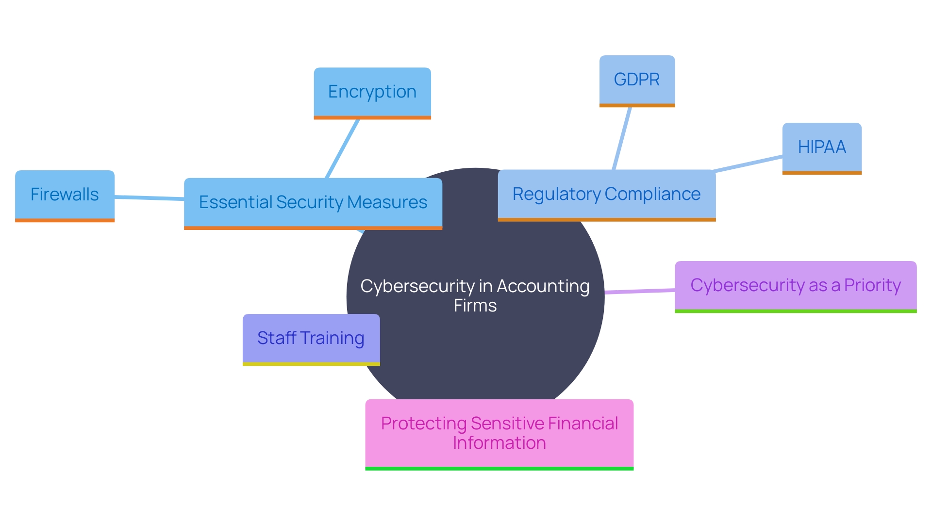 This mind map illustrates the critical components of cybersecurity measures for accounting firms, highlighting the relationships between security practices, regulations, and employee training.