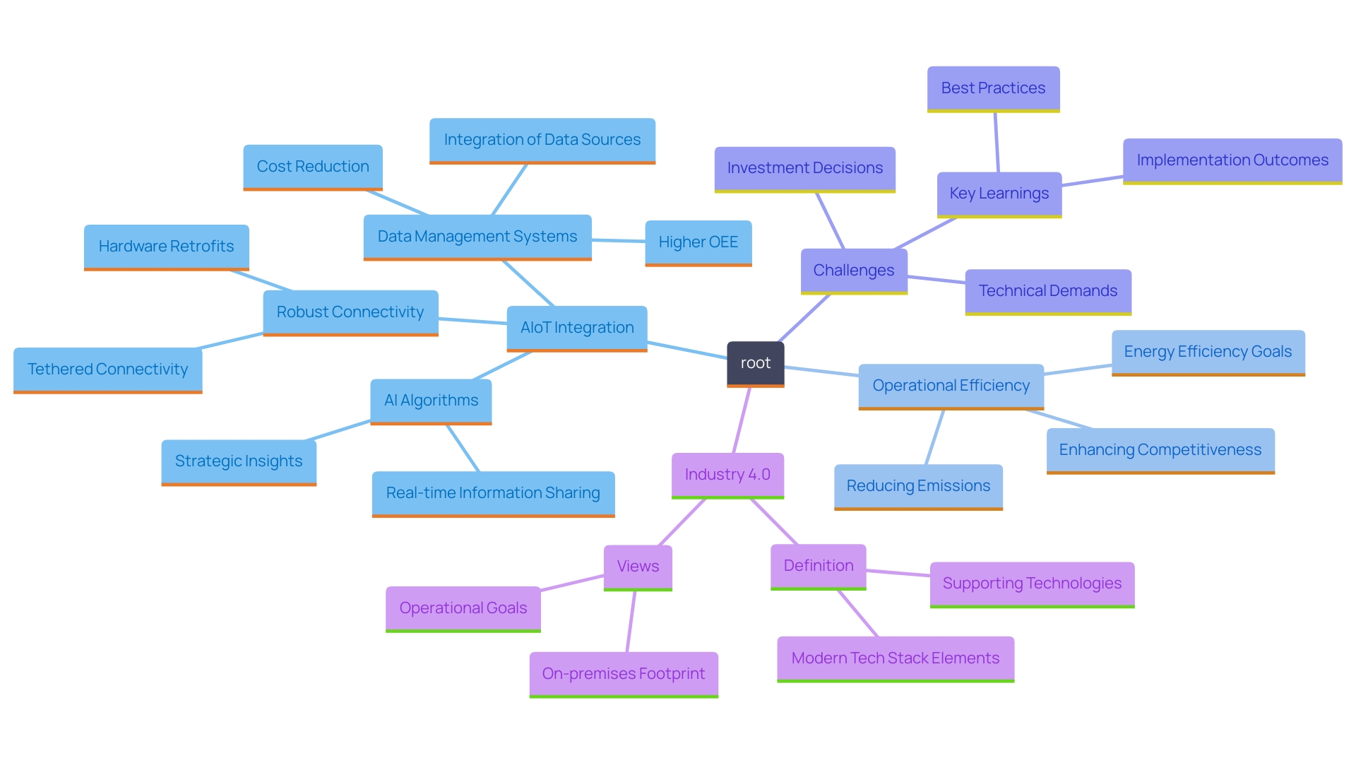 This mind map illustrates the critical components of the integration of Artificial Intelligence and the Internet of Things (AIoT), showcasing their interconnections and roles in enhancing operational efficiency and decision-making.