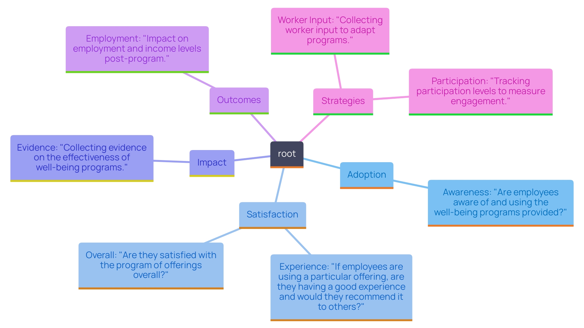 This mind map illustrates the critical dimensions and strategies for enhancing employee well-being programs. It highlights the interconnectedness of adoption, satisfaction, impact, and outcomes in creating a successful health initiative.