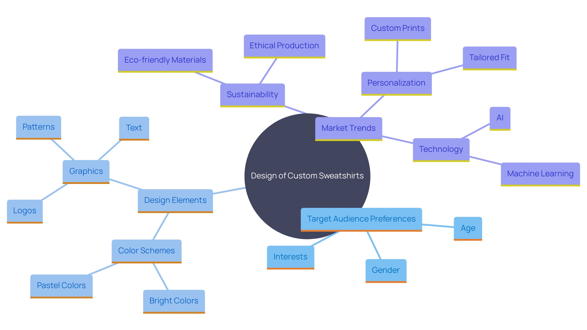 This mind map illustrates the critical elements involved in designing custom sweatshirts, highlighting the relationships between audience preferences, design elements, and market trends.