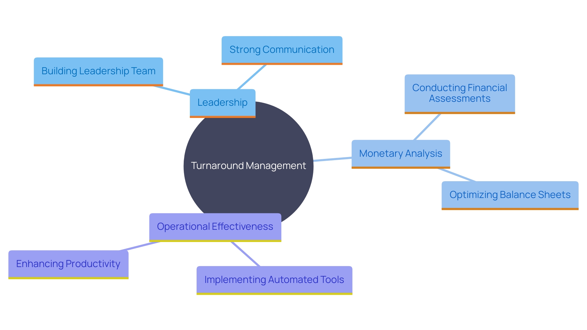 This mind map illustrates the critical elements of turnaround management, highlighting the interconnections between leadership, financial analysis, and operational effectiveness.