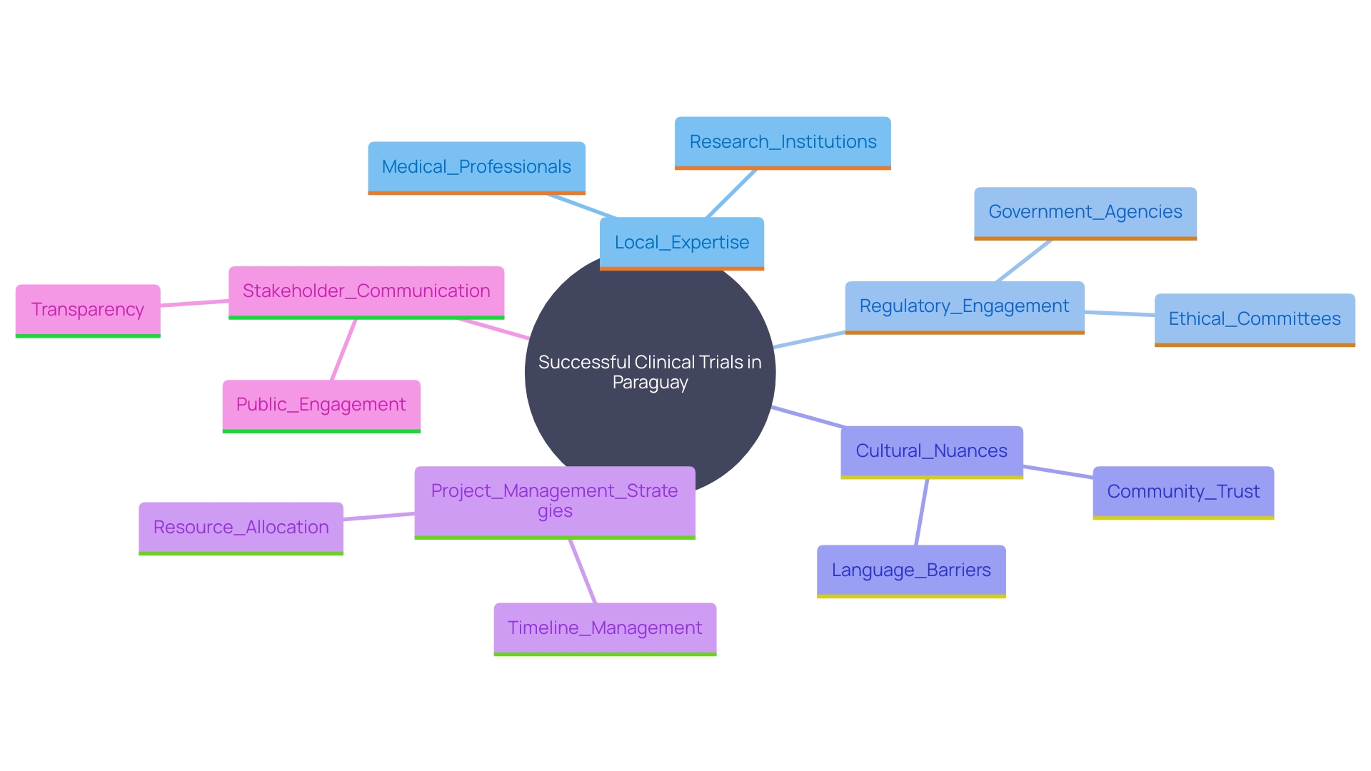 This mind map illustrates the critical factors for ensuring the success of clinical trials in Paraguay, including local expertise, regulatory relationships, cultural understanding, project management, and stakeholder communication.