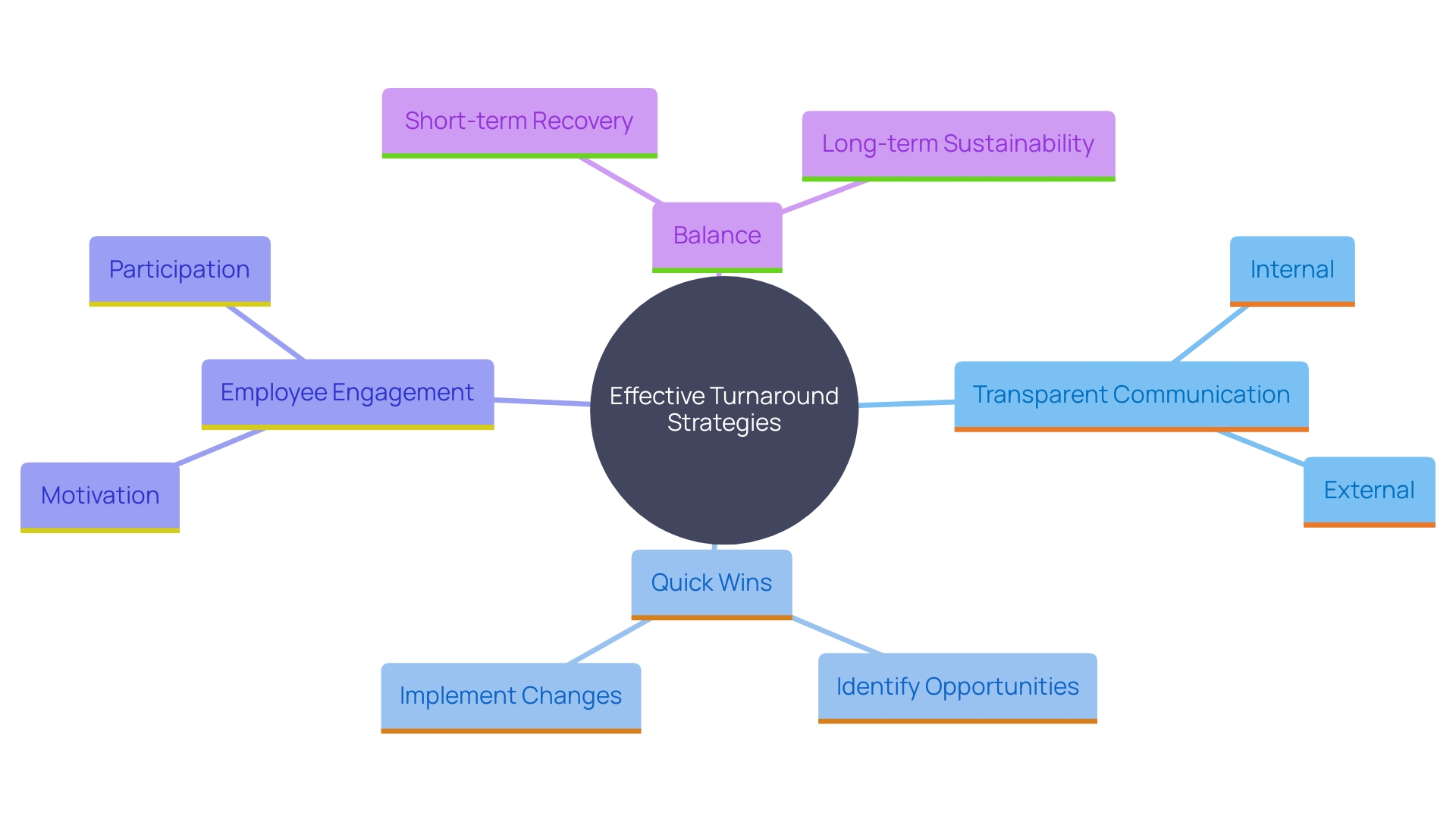 This mind map illustrates the critical factors influencing successful turnaround efforts in organizations, highlighting the relationships between communication, quick wins, employee engagement, and balancing short-term and long-term goals.