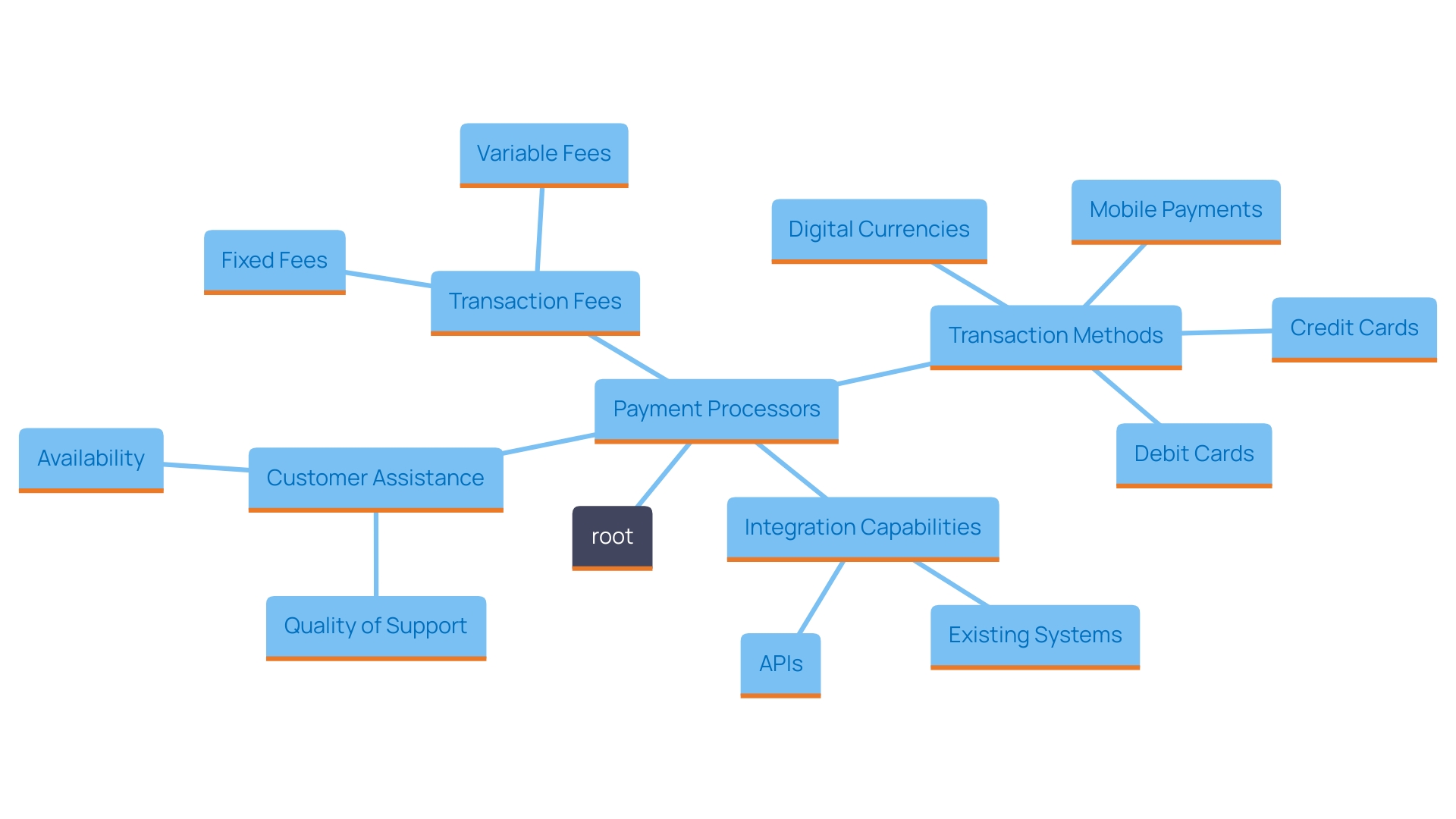 This mind map illustrates the critical factors organizations should evaluate when selecting payment processors, including transaction fees, supported methods, integration capabilities, and customer assistance.