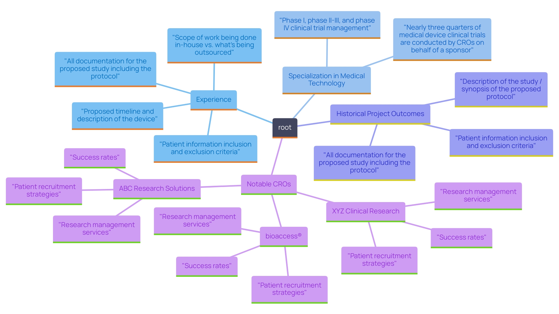 This mind map illustrates the critical factors to consider when selecting a Contract Research Organization (CRO) in the Dominican Republic, highlighting notable CROs and their strengths.