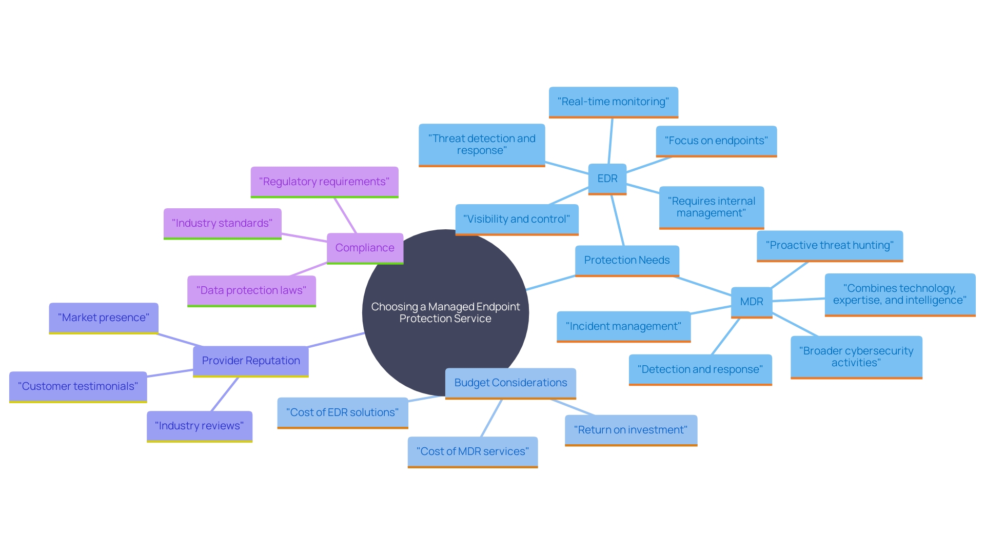 This mind map illustrates the critical factors to consider when selecting a Managed Endpoint Protection service. Each branch represents a key consideration, including protection requirements, budget constraints, provider reputation, and compliance with industry standards.