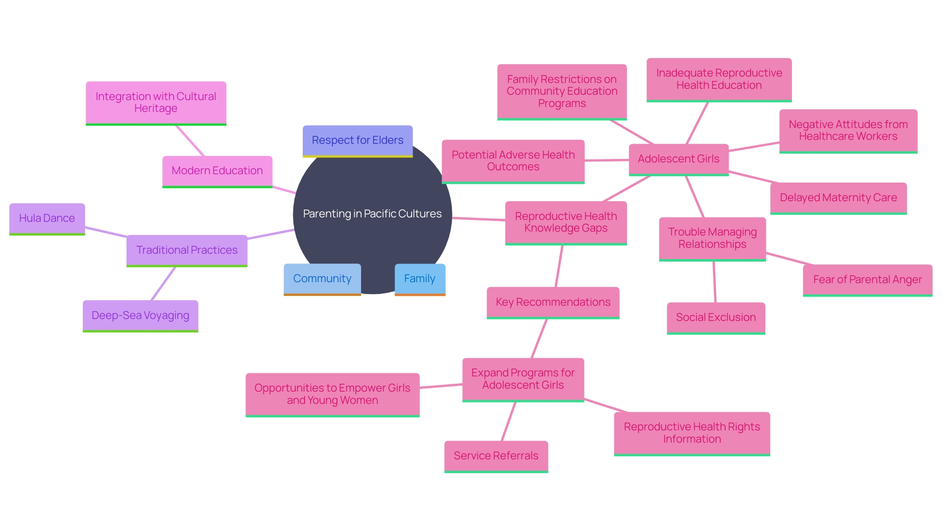 This mind map illustrates the cultural influences on Pacific parenting practices, highlighting key values, traditional activities, and modern educational approaches.