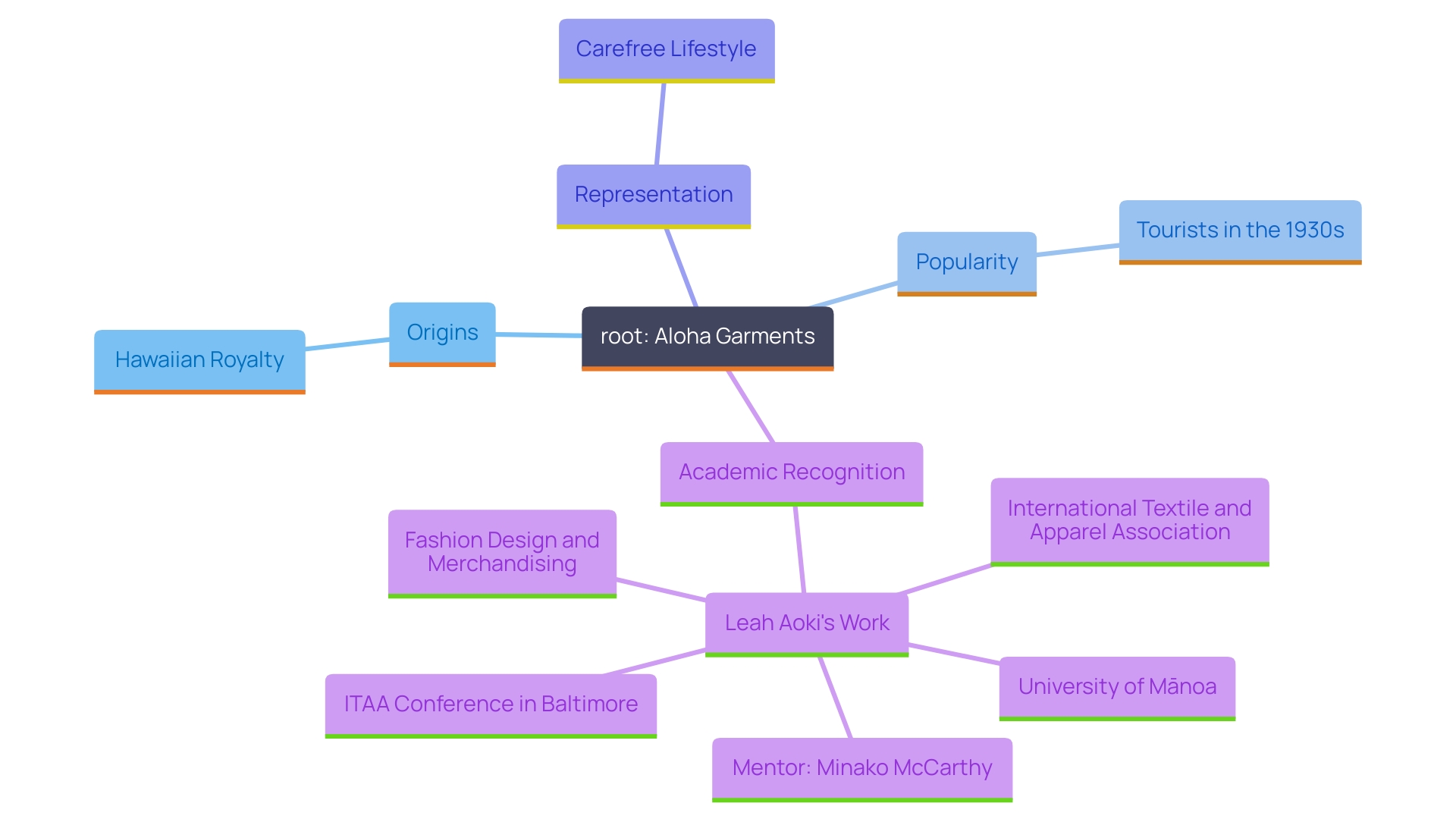 This mind map illustrates the cultural significance and evolution of Aloha garments, highlighting their historical roots, popularity, and contemporary relevance.