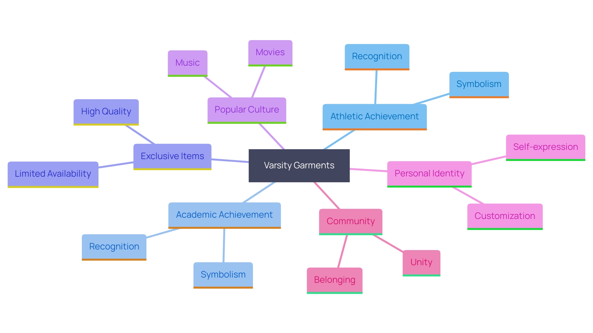 This mind map illustrates the cultural significance and evolving identity associated with varsity garments, highlighting their roles in community belonging, status, and personal expression.