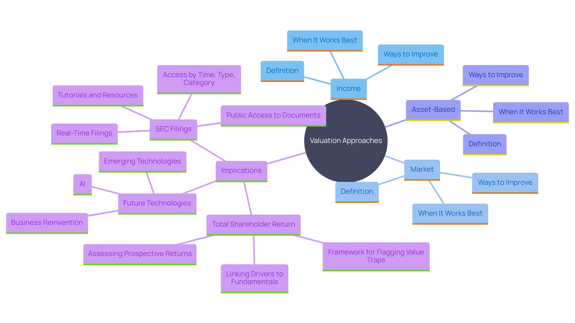 This mind map illustrates the different approaches to evaluating the value of reputation in commercial exchanges, highlighting the income, market, and asset-based strategies and their significance.