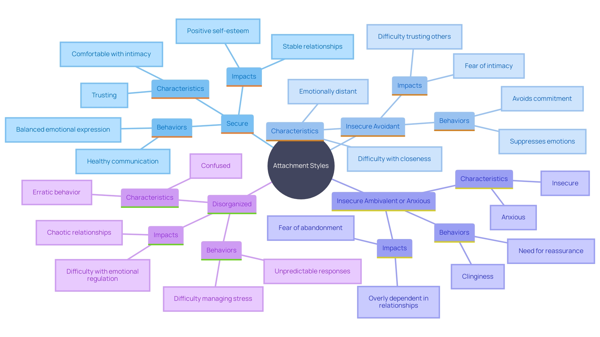 This mind map illustrates the different attachment styles and their influence on adult relationships, highlighting key characteristics and behaviors associated with each style.