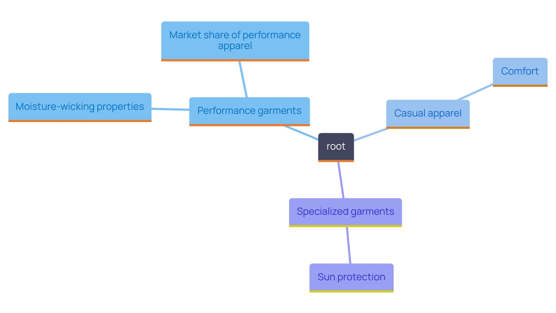 This mind map illustrates the different categories of personalized angling tops, highlighting their features, benefits, and market significance.