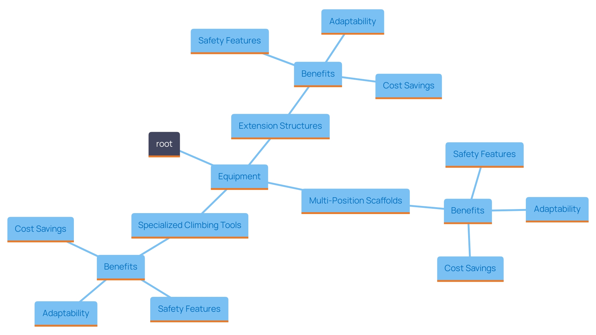 This mind map illustrates the different categories of rental climbing equipment and their respective advantages, emphasizing safety, adaptability, and cost-effectiveness.