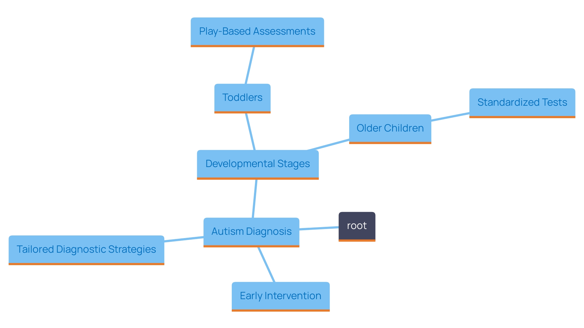 This mind map illustrates the different diagnostic approaches for autism at various developmental stages, highlighting the key methods used for evaluation in toddlers and older children. It emphasizes the importance of age-specific strategies and early intervention.