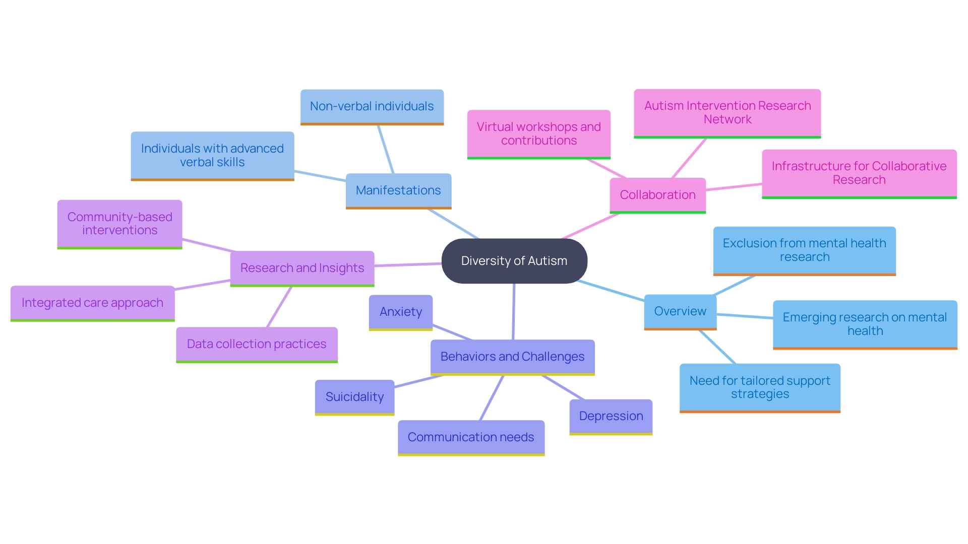 This mind map illustrates the different forms and degrees of autism within the autism spectrum, highlighting key behaviors, abilities, and challenges associated with each level. It emphasizes the importance of recognizing individual needs and strengths to provide effective support.