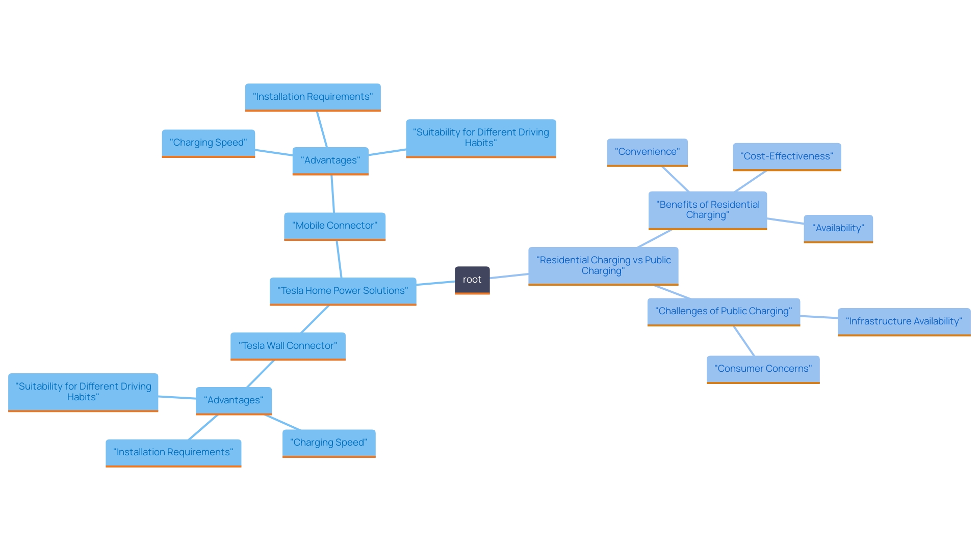 This mind map illustrates the different home power options available for Tesla, highlighting key features and considerations for each option.