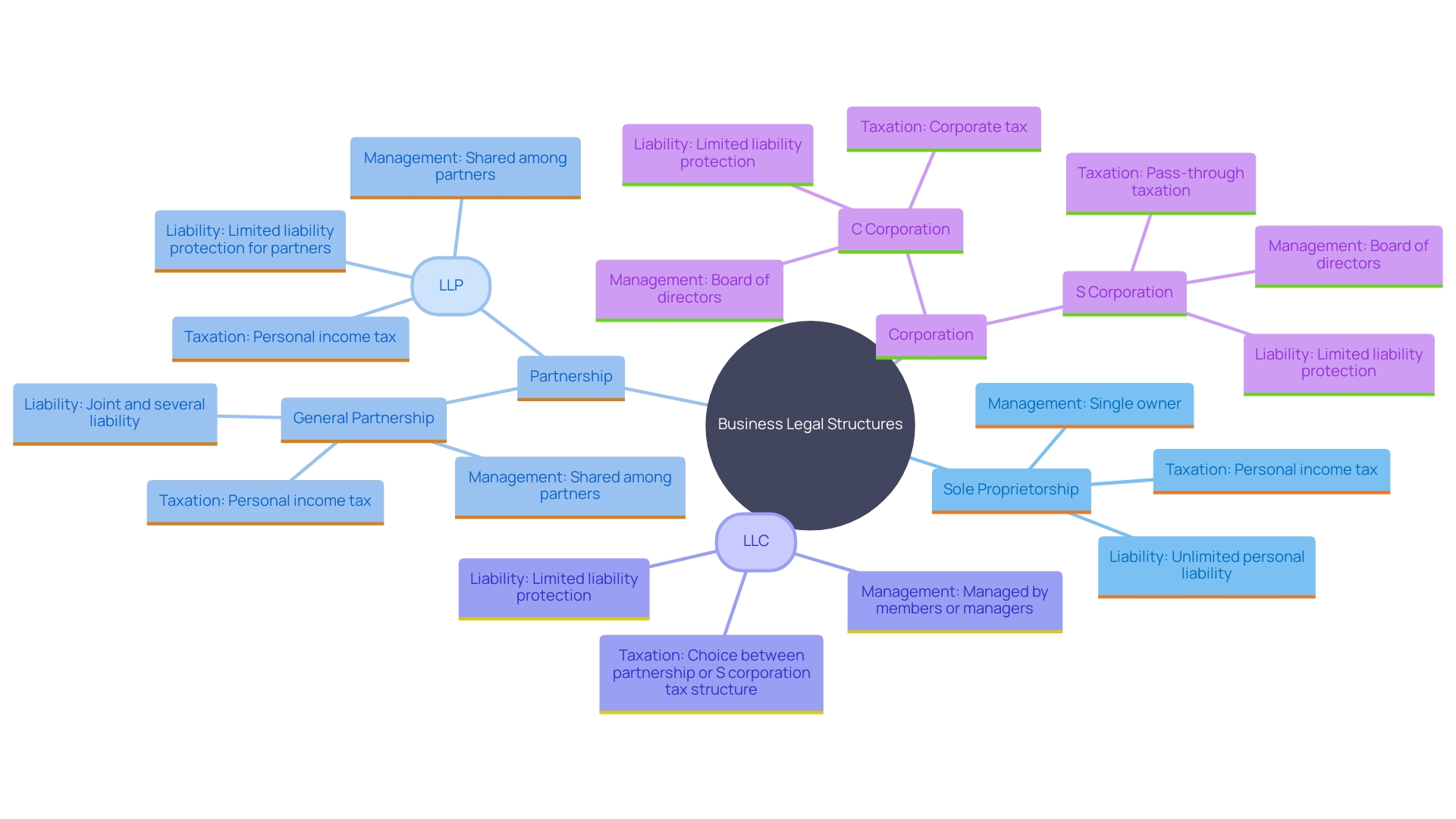 This mind map illustrates the different legal frameworks available for enterprises, highlighting their key features and implications.