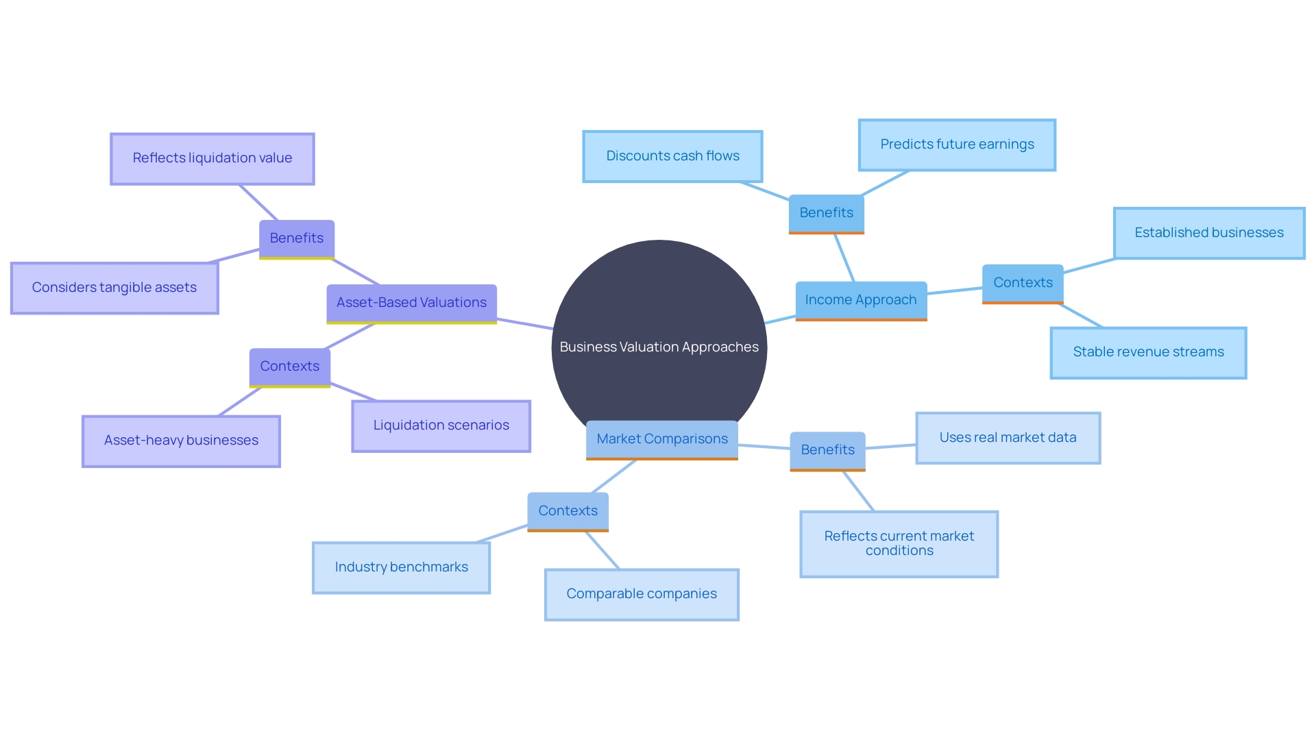 This mind map illustrates the different methods of business valuation, highlighting their unique characteristics and suitability for various stages of organizational growth.