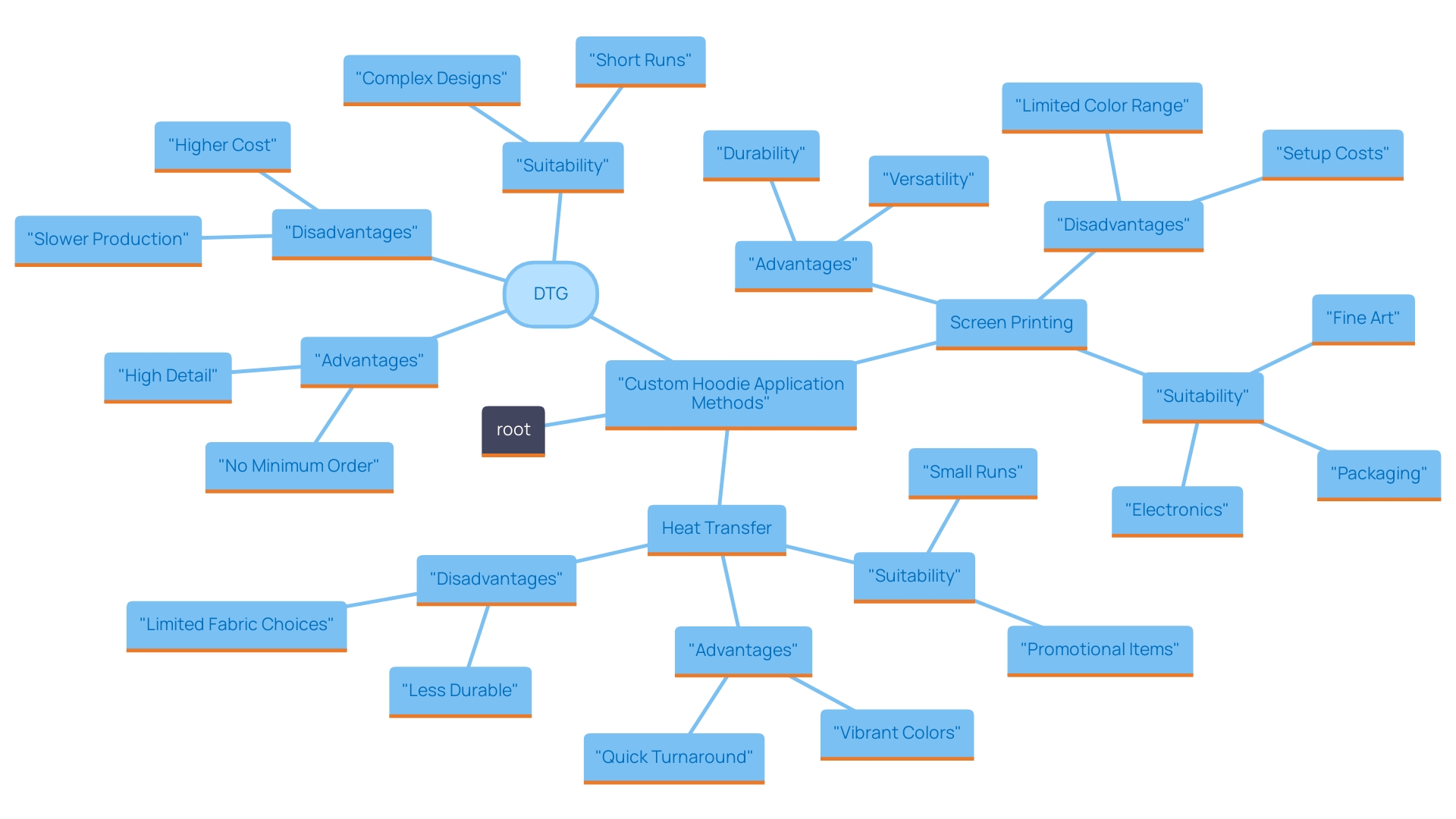 This mind map illustrates the different methods of hoodie application, highlighting their advantages and disadvantages to aid in decision-making for custom projects.