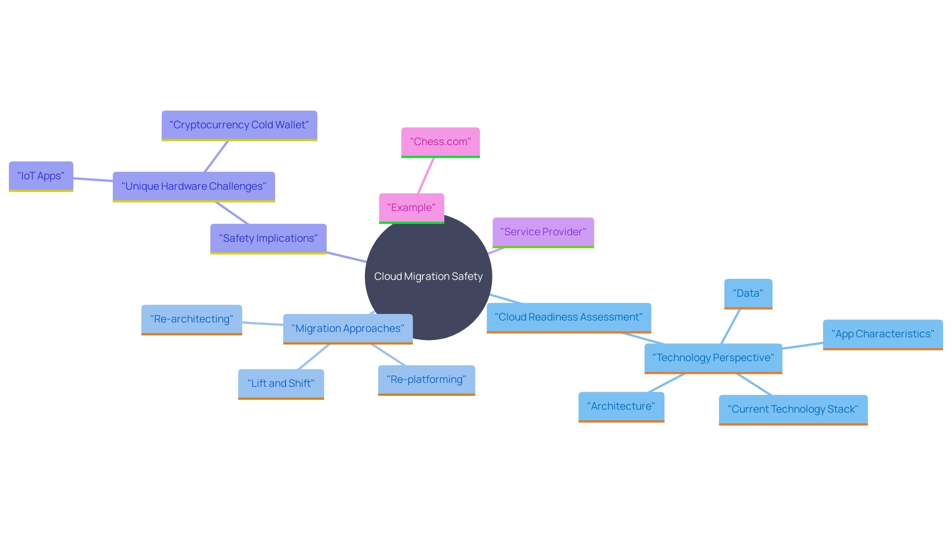 This mind map illustrates the different migration approaches and their implications on organizational security, highlighting key considerations such as cloud readiness assessment, service provider selection, and real-world examples.