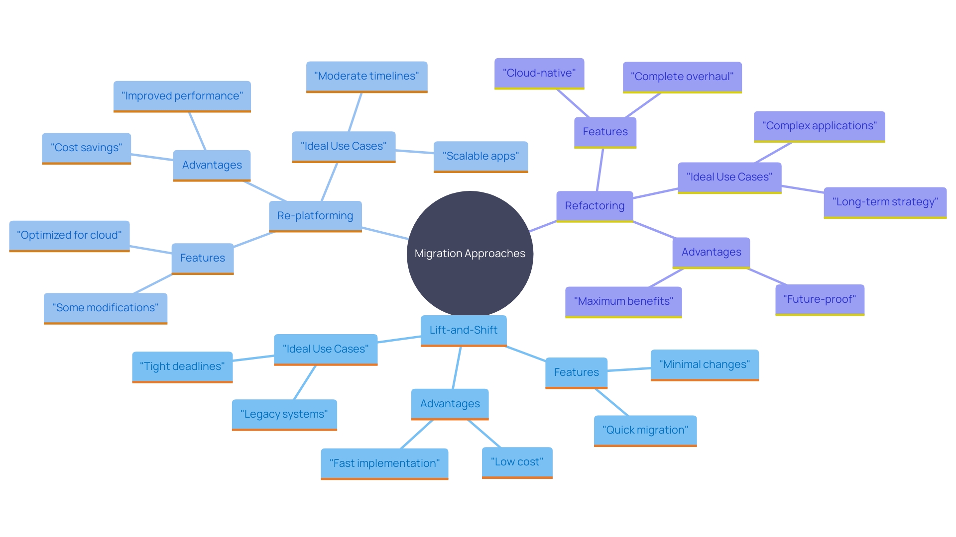 This mind map illustrates the different migration approaches for cloud transition, highlighting their characteristics, advantages, and suitability based on organizational needs.