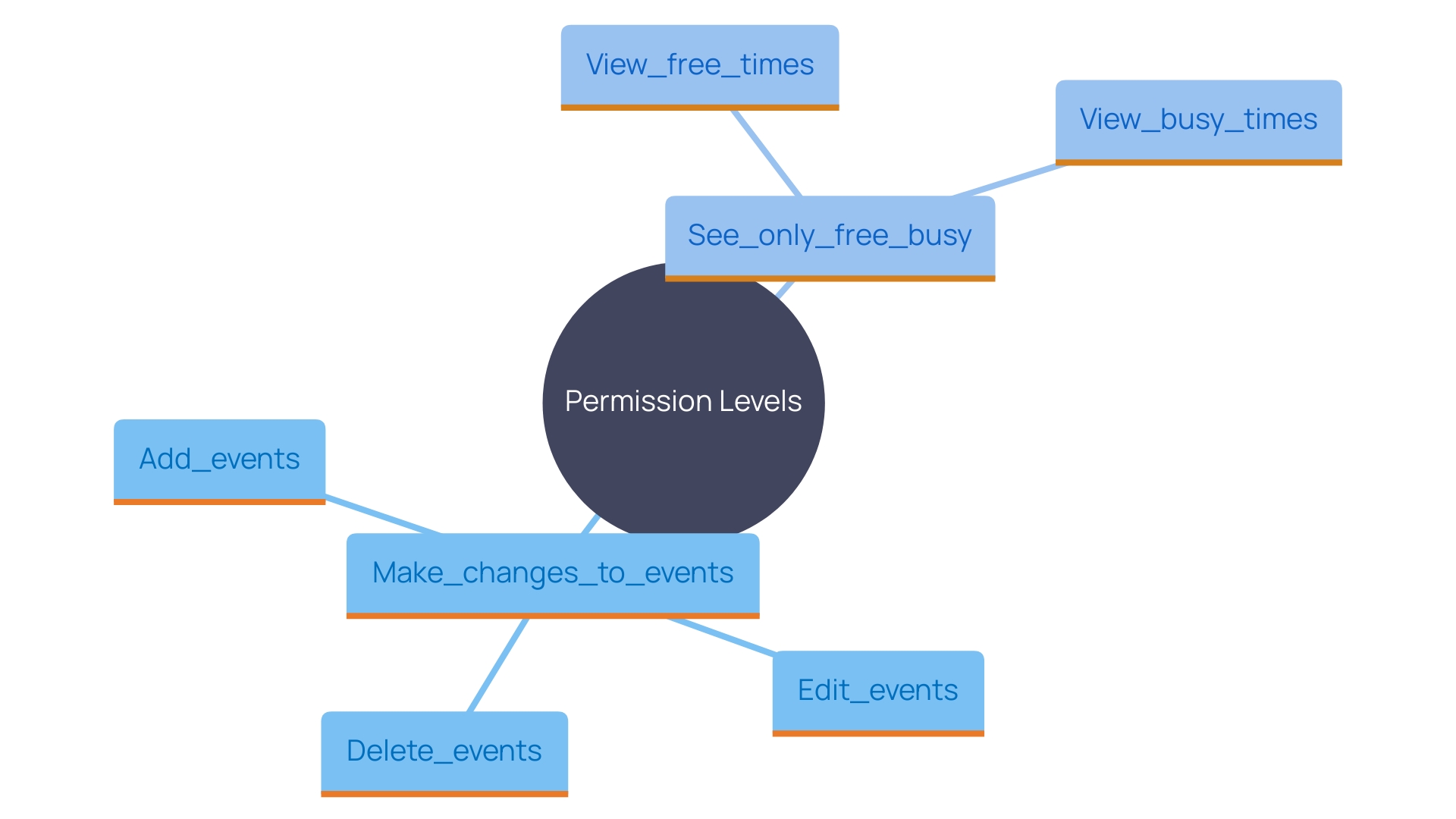 This mind map illustrates the different permission levels for sharing your schedule, highlighting the control and access each level provides. It branches out to show the implications of each permission type, aiding in understanding how to manage access effectively.