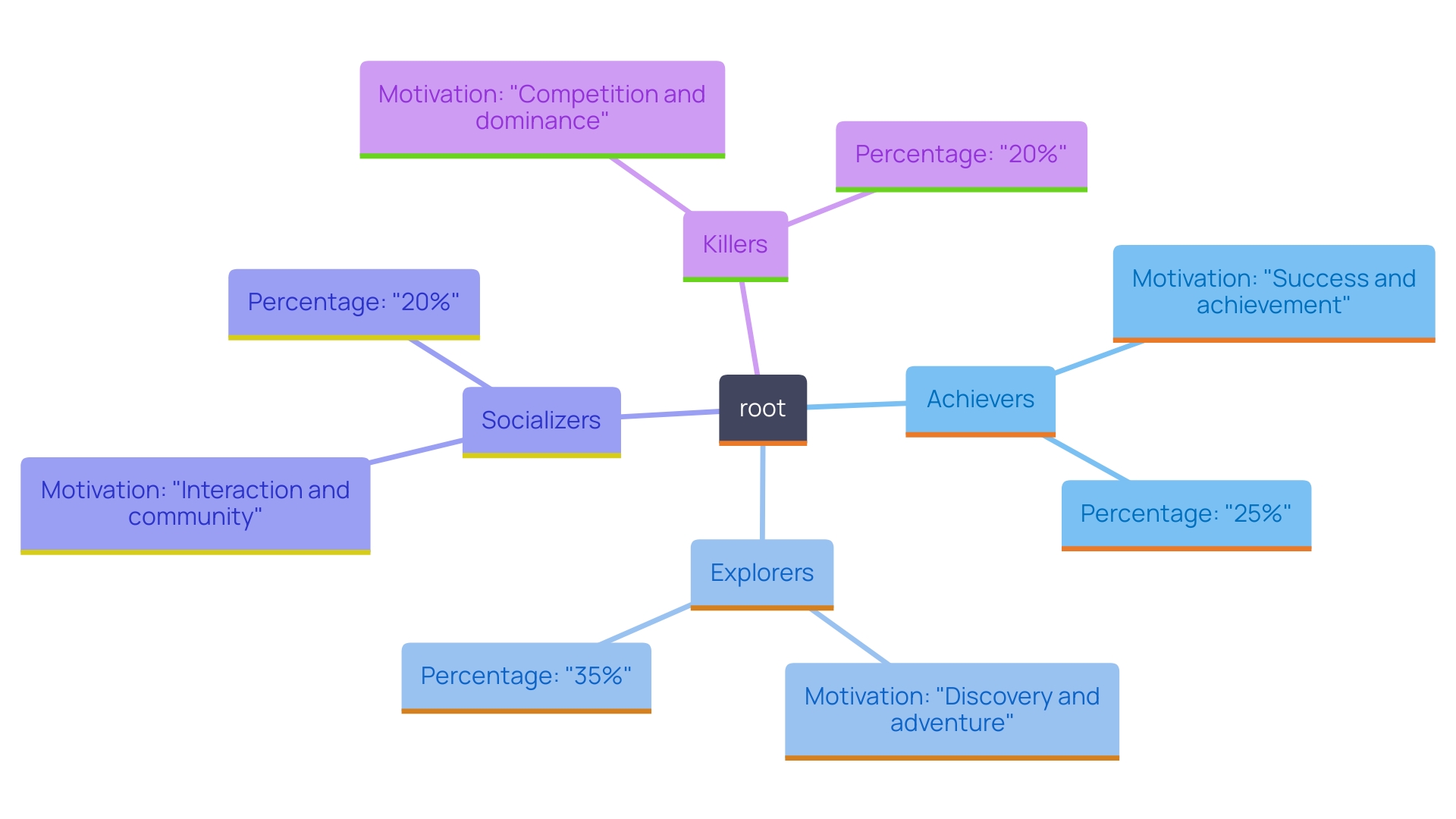 This mind map illustrates the different player types in gamification and their motivations, showcasing how these categories can inform engagement strategies.