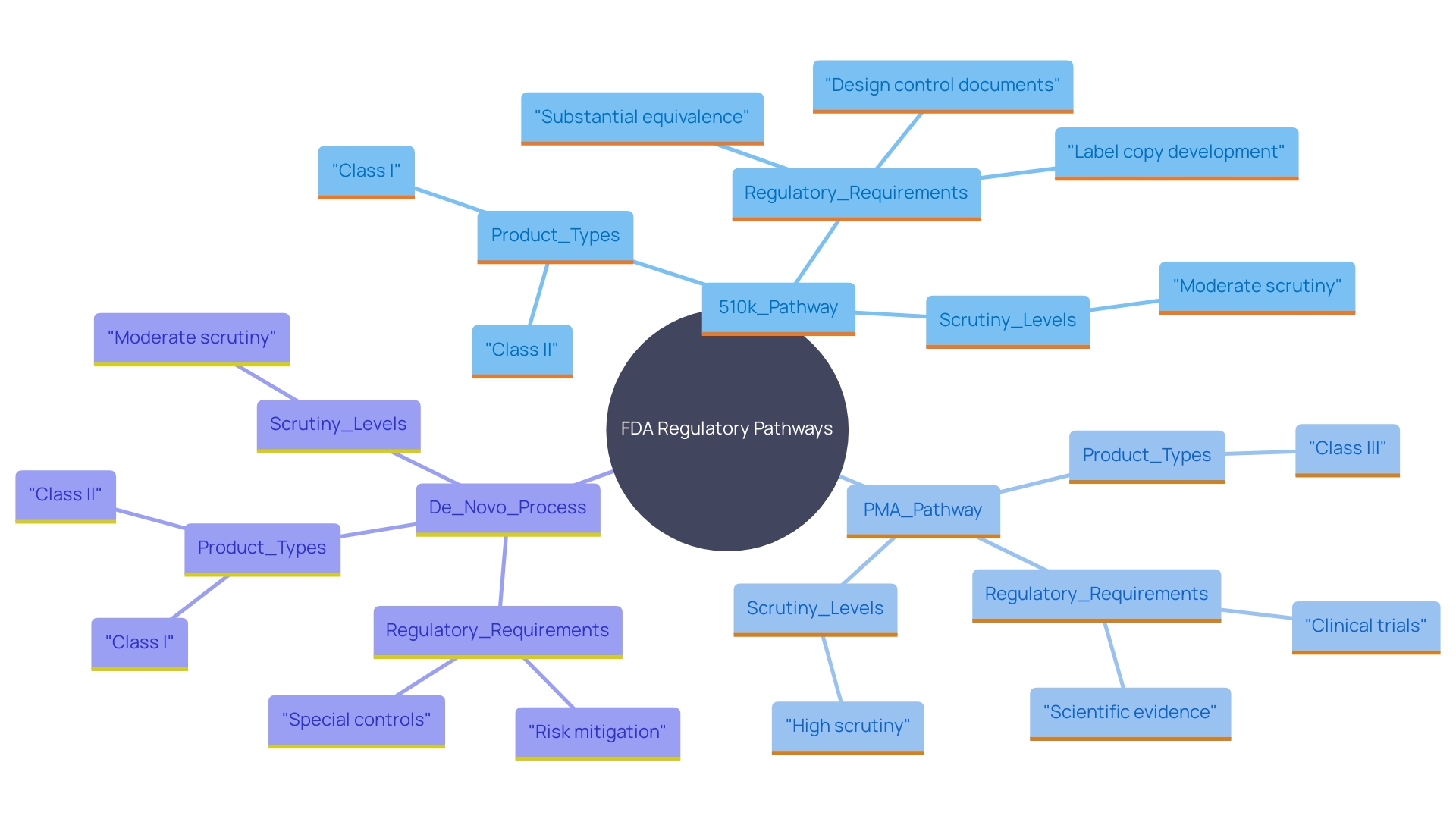 This mind map illustrates the different regulatory pathways for medical devices, highlighting the key differences between the 510(k) and PMA pathways, as well as the De Novo process. It shows how these pathways relate to product classifications and regulatory requirements.