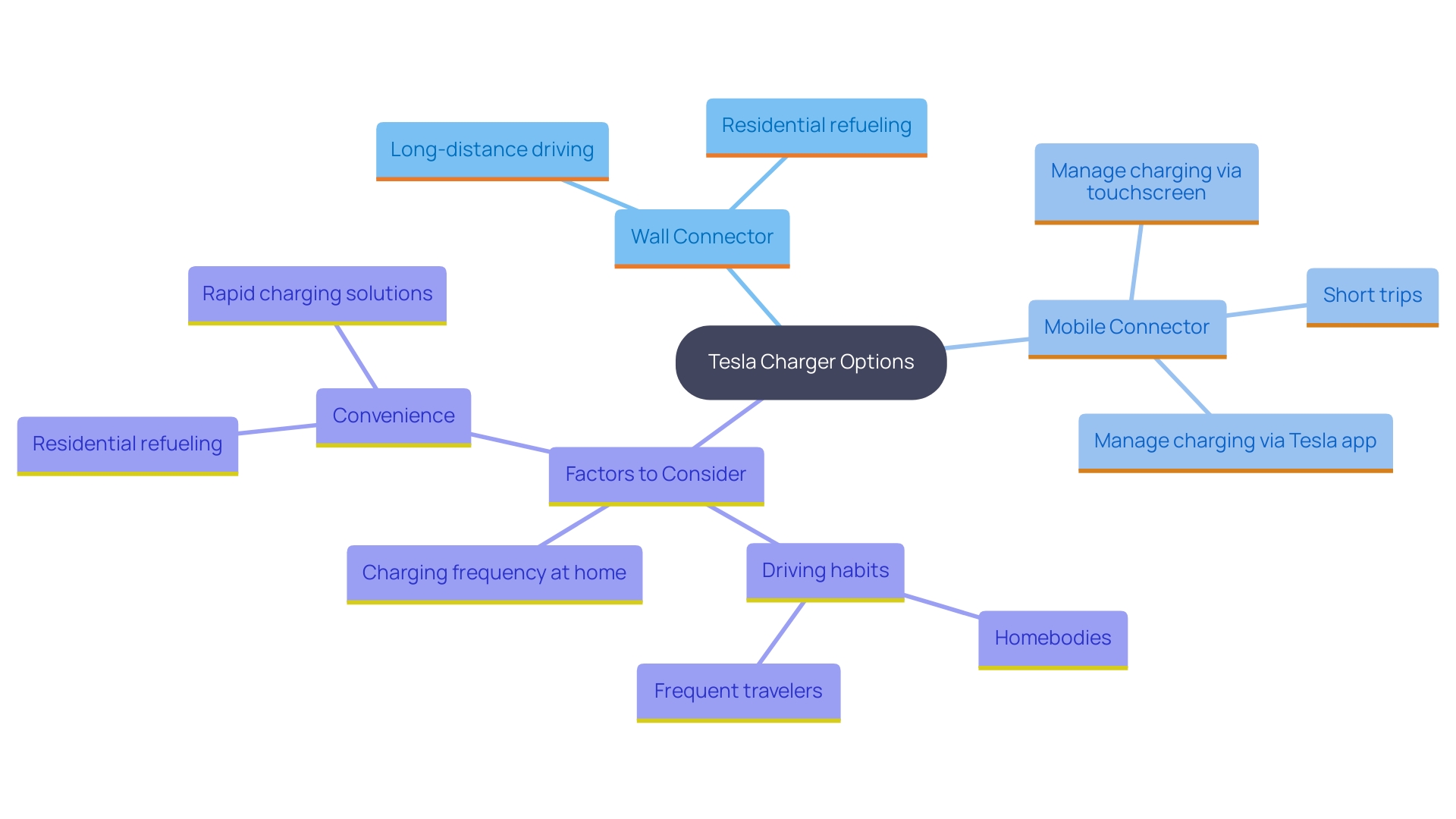 This mind map illustrates the different Tesla charger options based on driving habits and power needs. It highlights key considerations for choosing between the Wall Connector and Mobile Connector, emphasizing the importance of evaluating personal driving patterns and charging frequency.