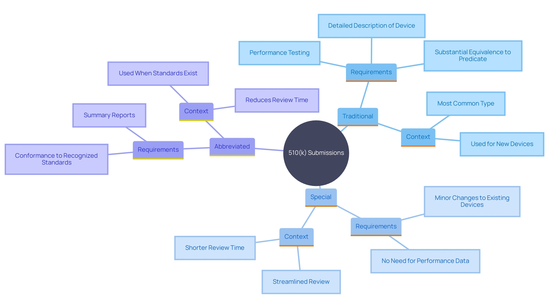 This mind map illustrates the different types of 510(k) submissions in the FDA approval process, highlighting their characteristics and suitable scenarios for use.