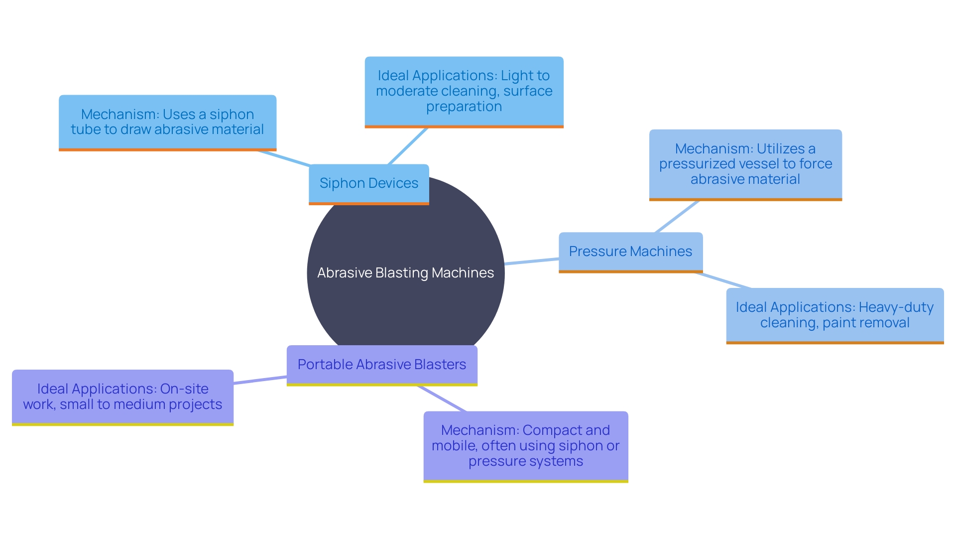 This mind map illustrates the different types of abrasive blasting machines and their specific applications, highlighting how each type is suited for various tasks.