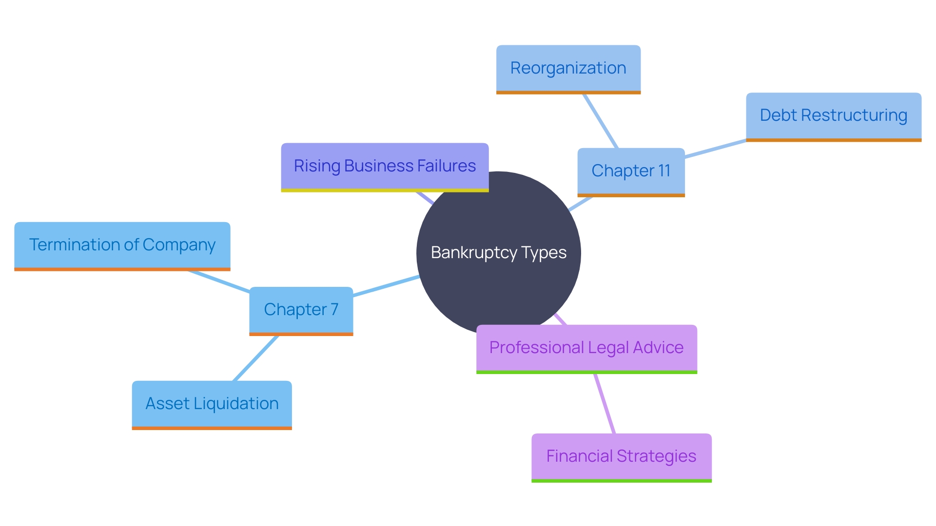 This mind map illustrates the different types of bankruptcy and their implications for organizations facing financial distress. It highlights the key distinctions between Chapter 7 and Chapter 11 bankruptcy, as well as the importance of consulting a financial lawyer for navigating these options.