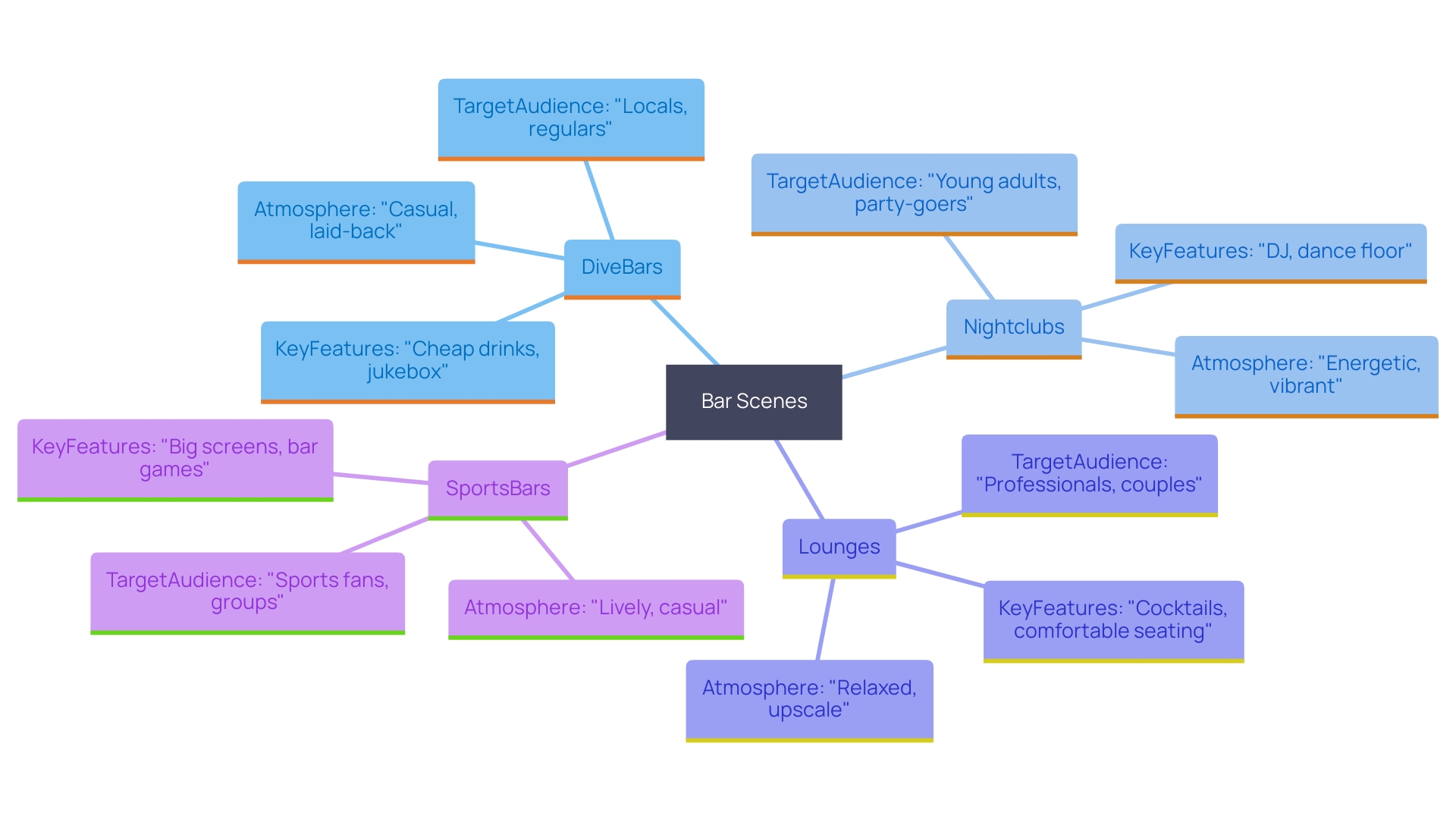 This mind map illustrates the different types of bar scenes and their unique characteristics, highlighting the specific atmospheres and clientele they attract.