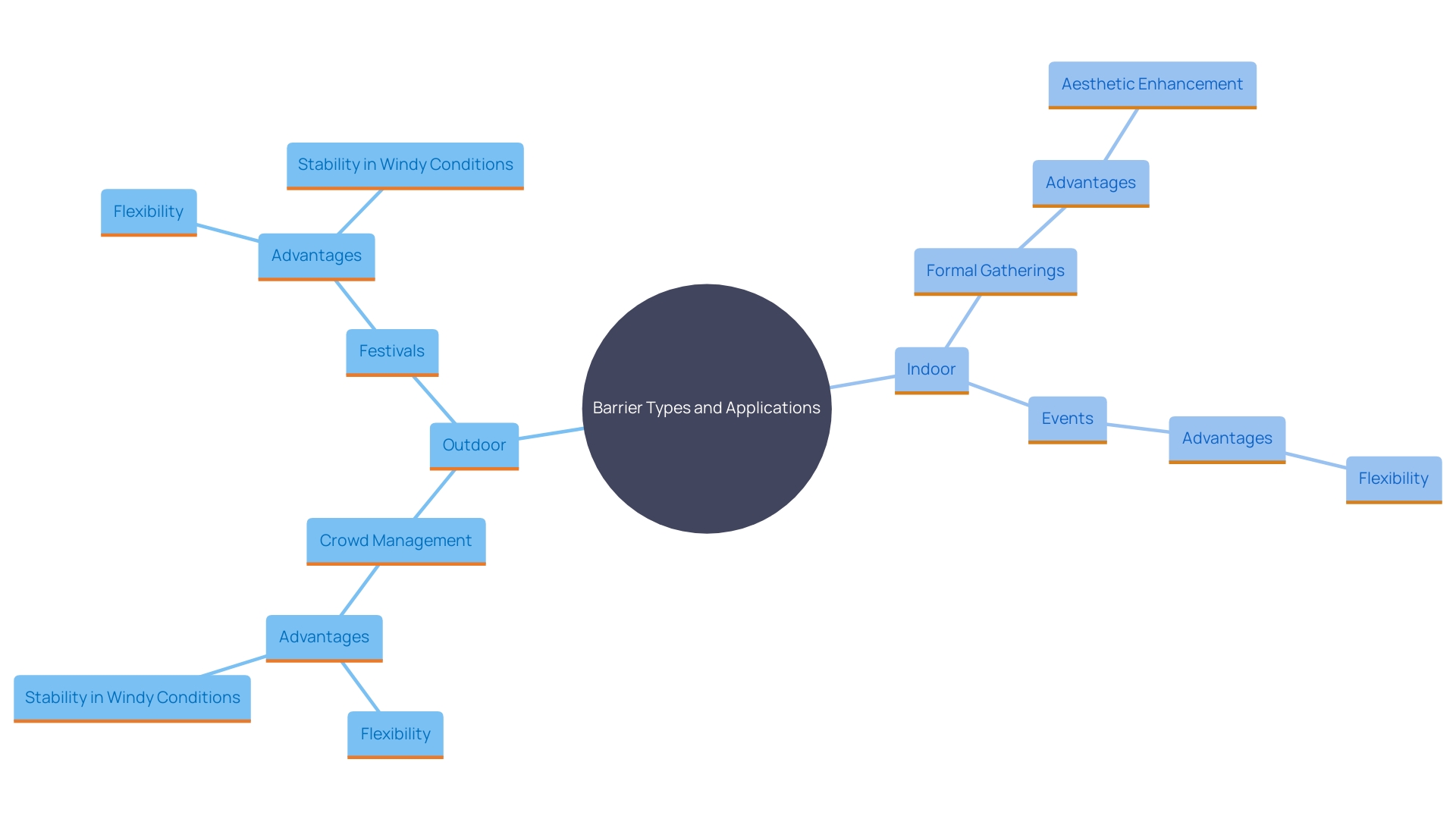 This mind map illustrates the different types of barriers suitable for various events, highlighting their specific uses and benefits.