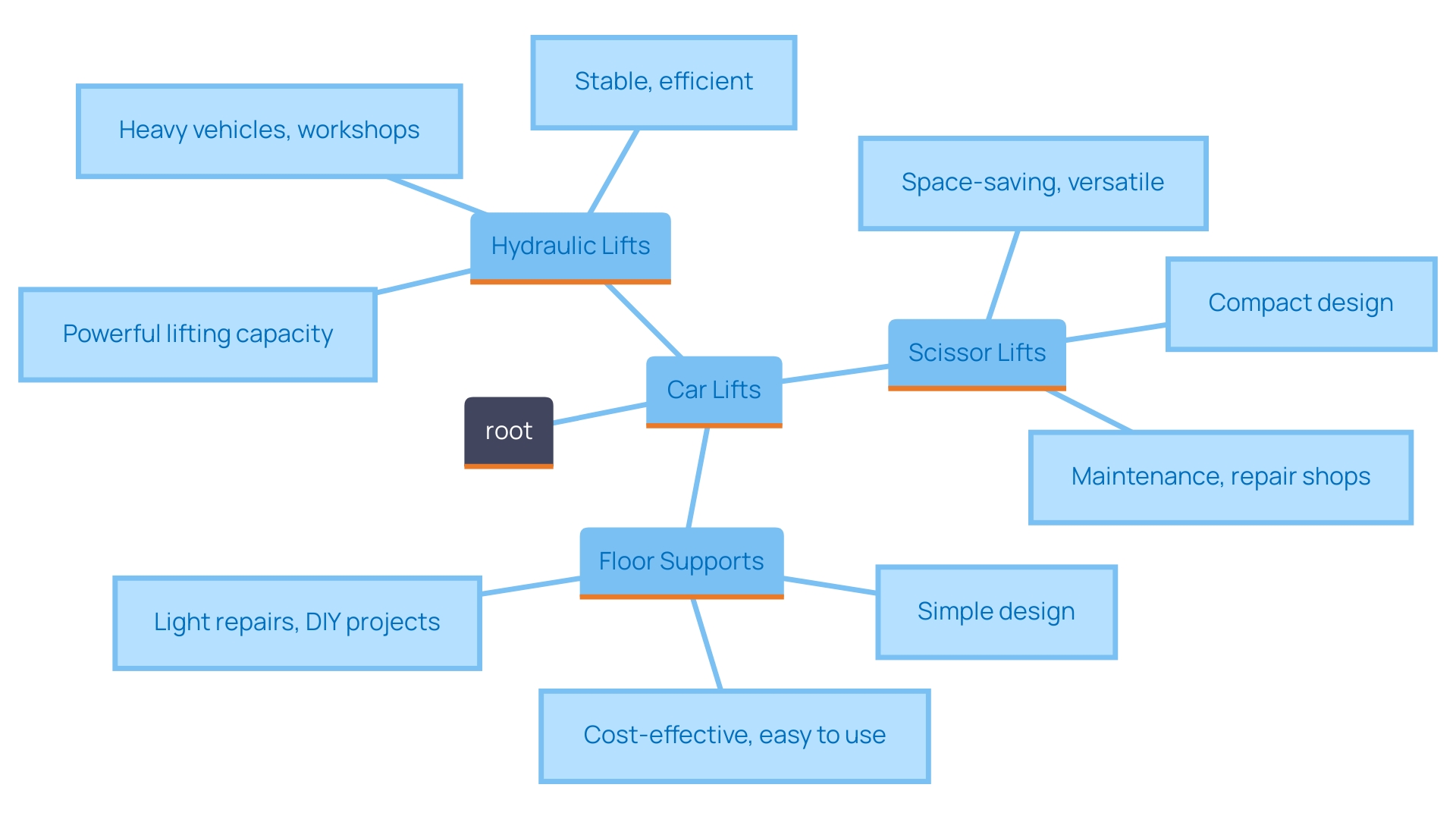 This mind map illustrates the different types of car lifts and their unique characteristics, applications, and user considerations.