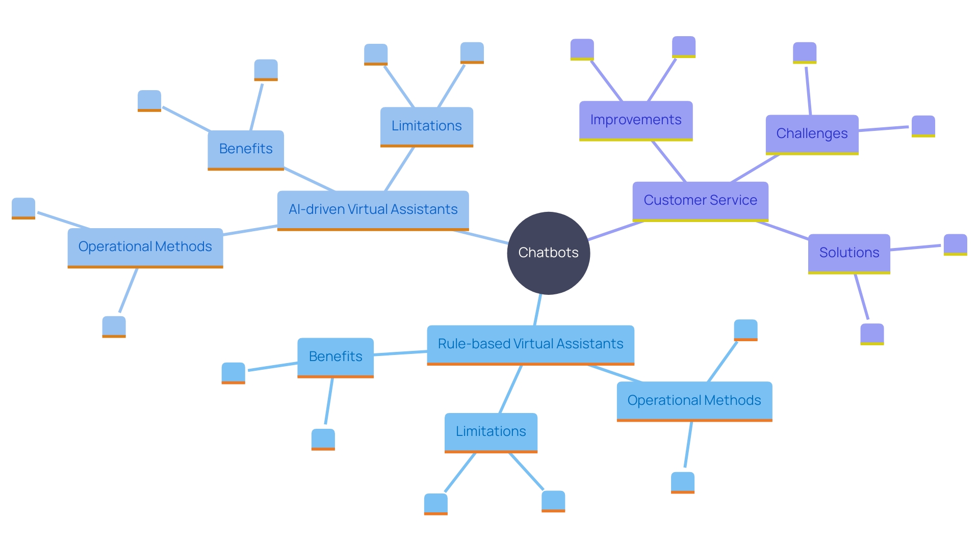 This mind map illustrates the different types of chatbots and their functionalities, highlighting the distinctions between rule-based and AI-driven virtual assistants, as well as their applications in enhancing customer engagement.