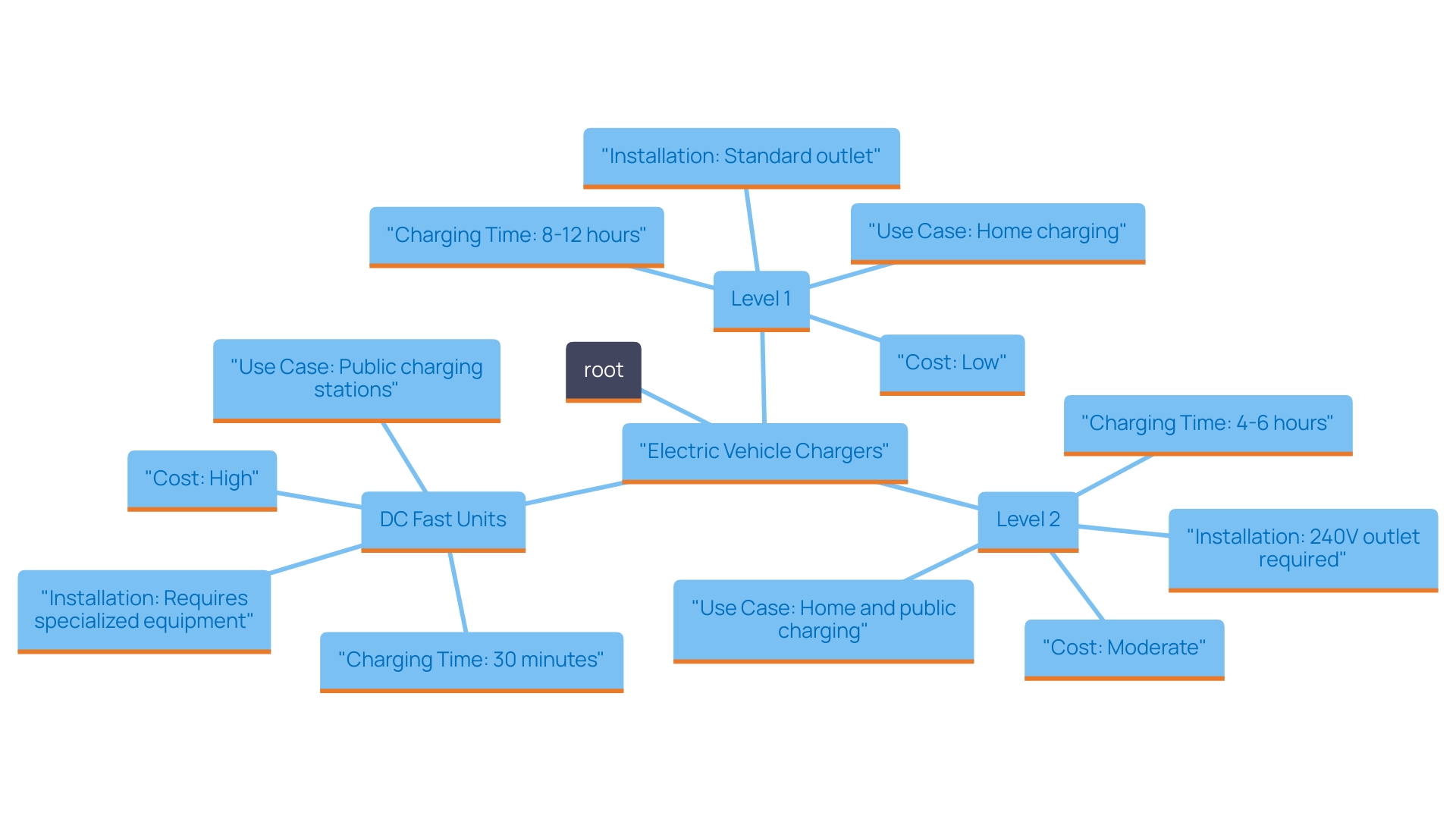 This mind map illustrates the different types of electric vehicle chargers available for home use, detailing their characteristics, costs, and suitability based on user needs.