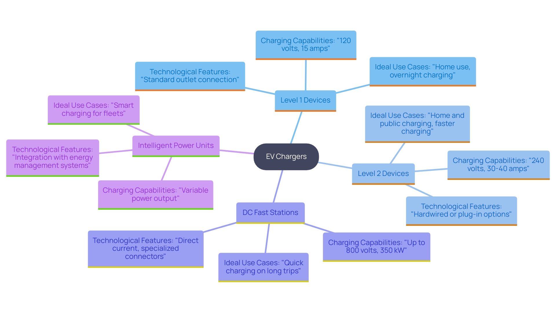 This mind map illustrates the different types of electric vehicle (EV) chargers available for home installation, highlighting their features and suitability for various driving needs.