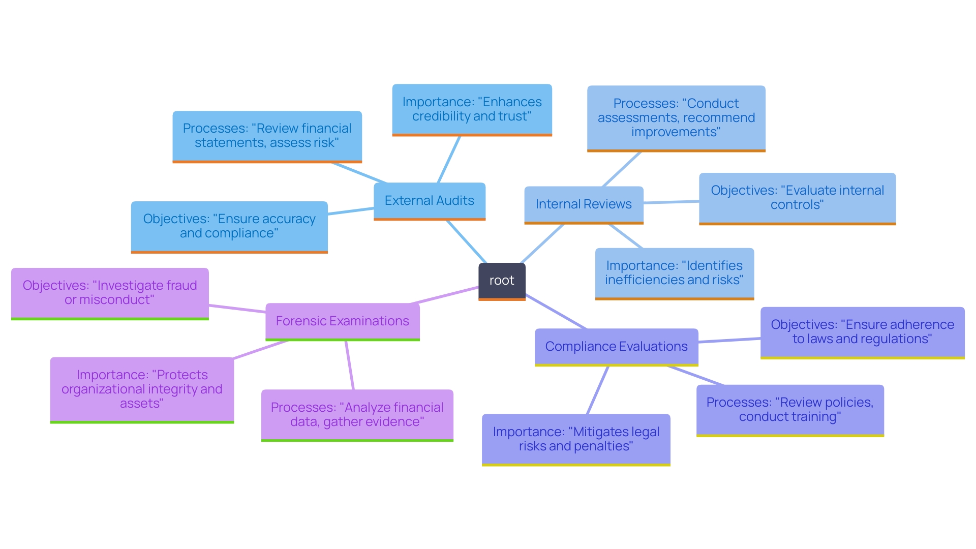 This mind map illustrates the different types of monetary evaluations, highlighting their unique roles and focus areas within an organization.