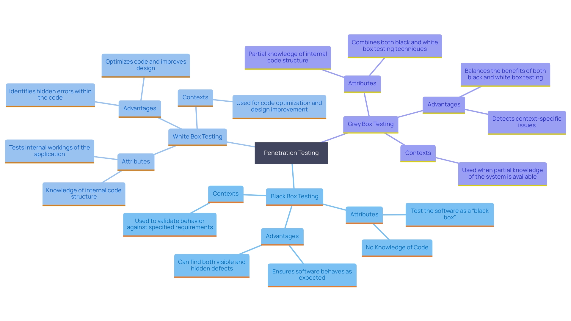 This mind map illustrates the different types of penetration evaluations, highlighting their unique characteristics and purposes in assessing a company's security posture.