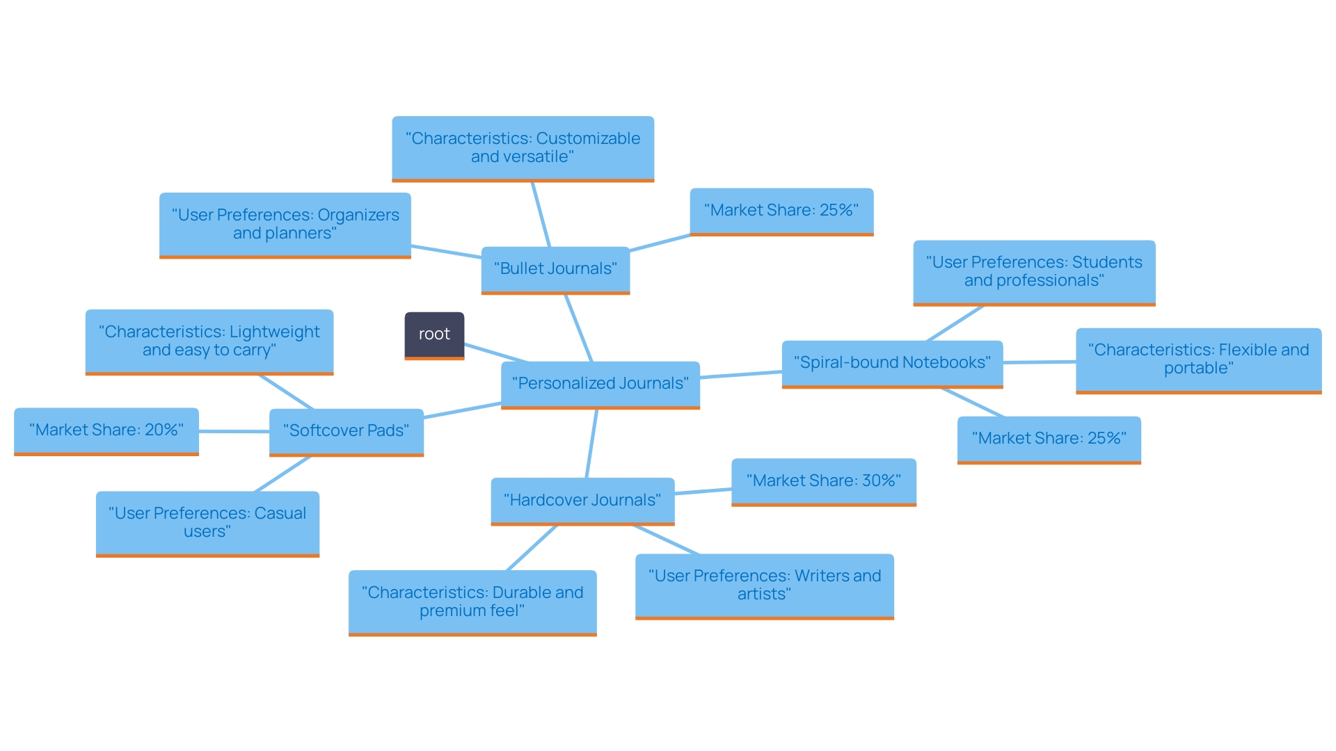 This mind map illustrates the different types of personalized journals and their specific uses, preferences, and market trends among professionals in 2024.