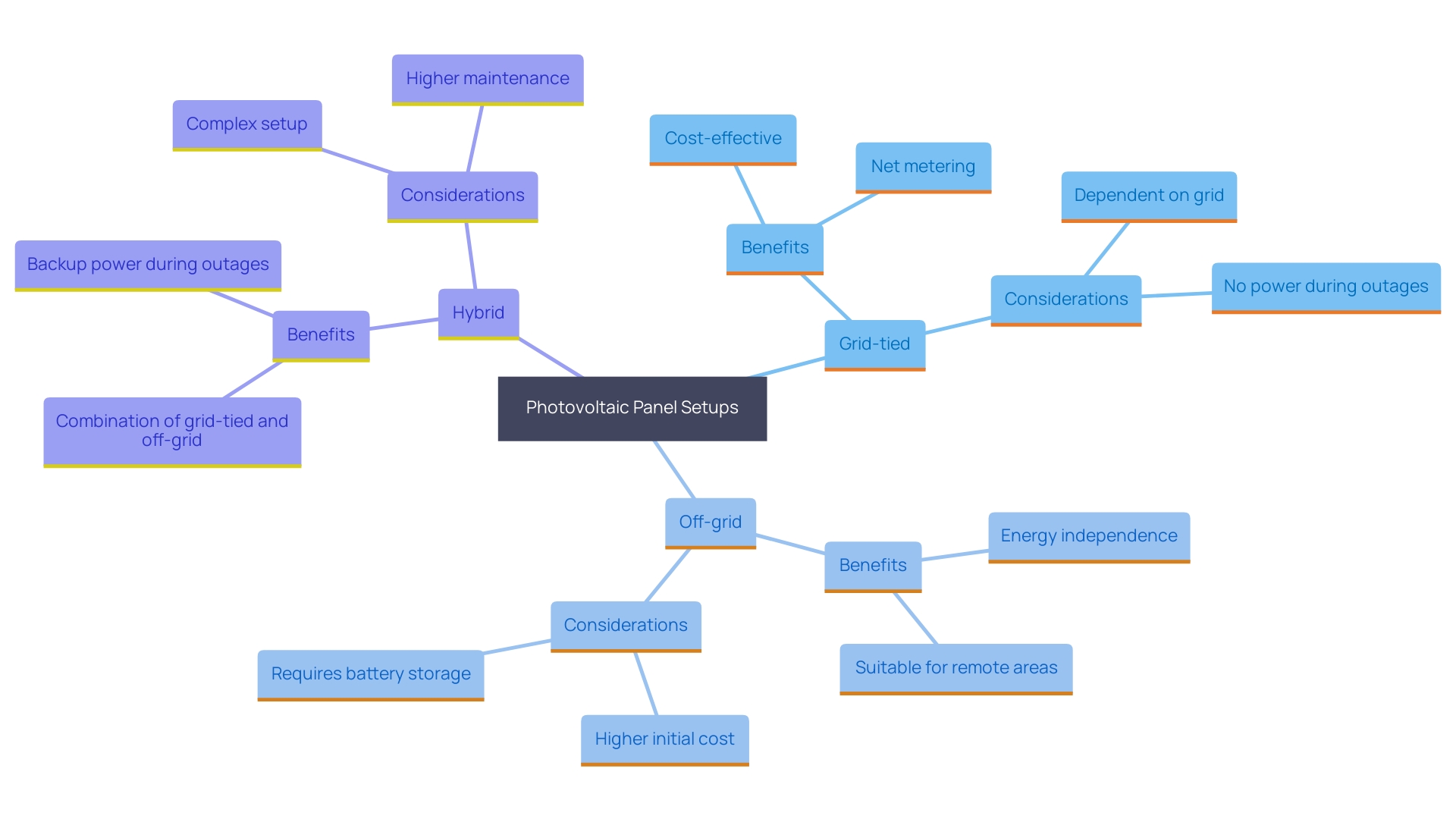 This mind map illustrates the different types of photovoltaic installations and their key characteristics, helping users understand their options for optimizing energy savings and sustainability goals.