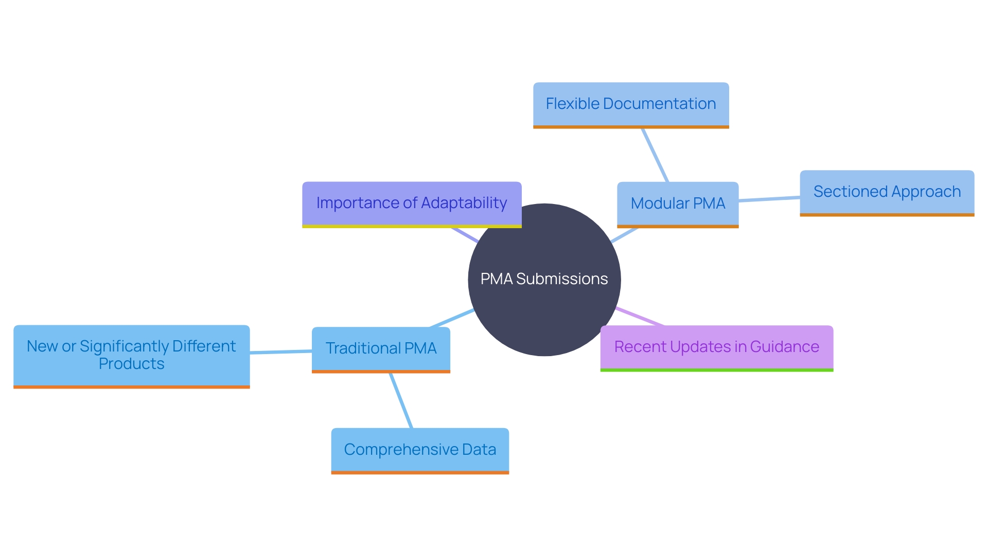 This mind map illustrates the different types of PMA submissions and their characteristics, highlighting the distinctions between Traditional PMA and Modular PMA.